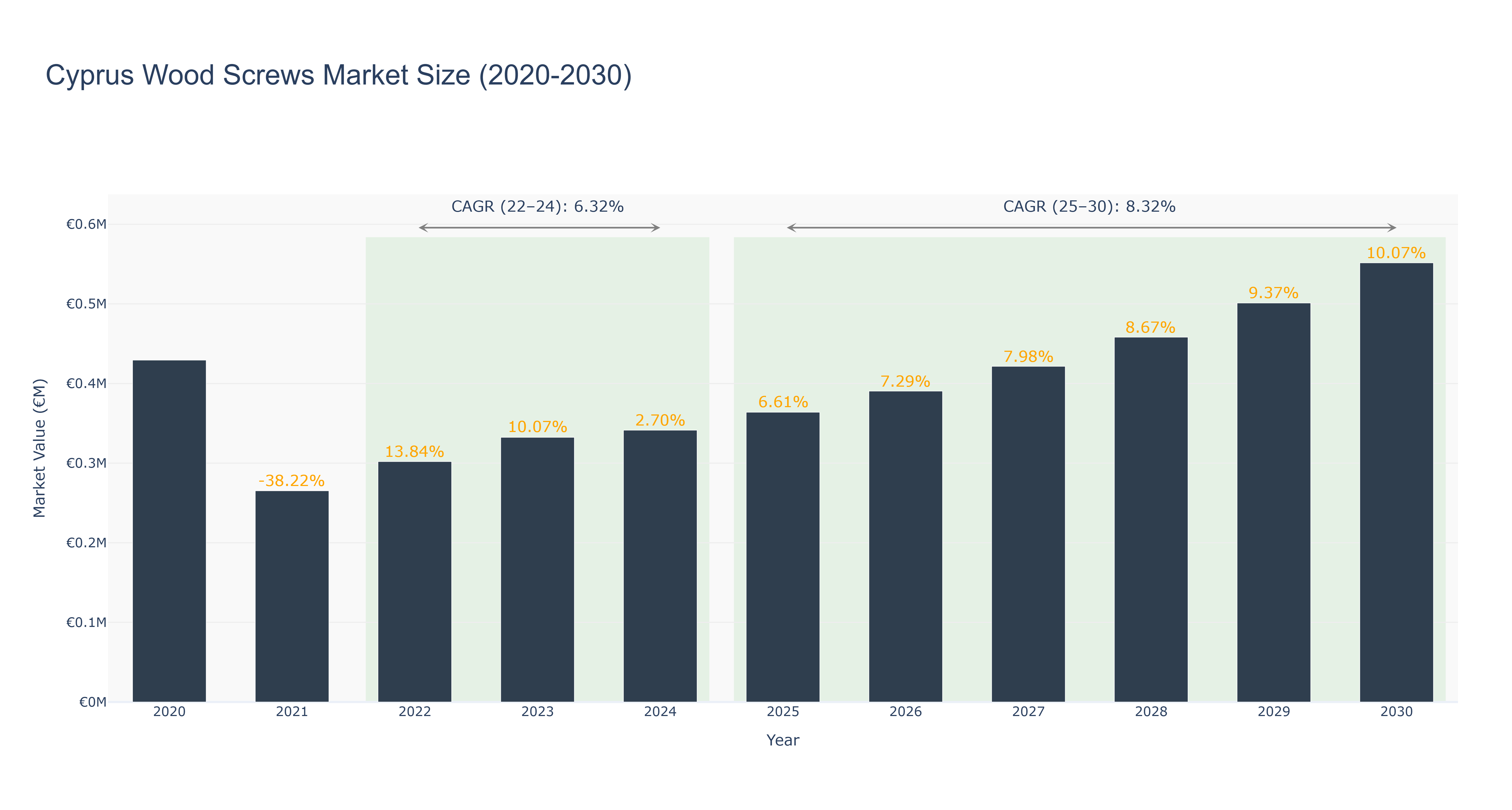 Cyprus Wood Screws Market Size (2020-2030)
