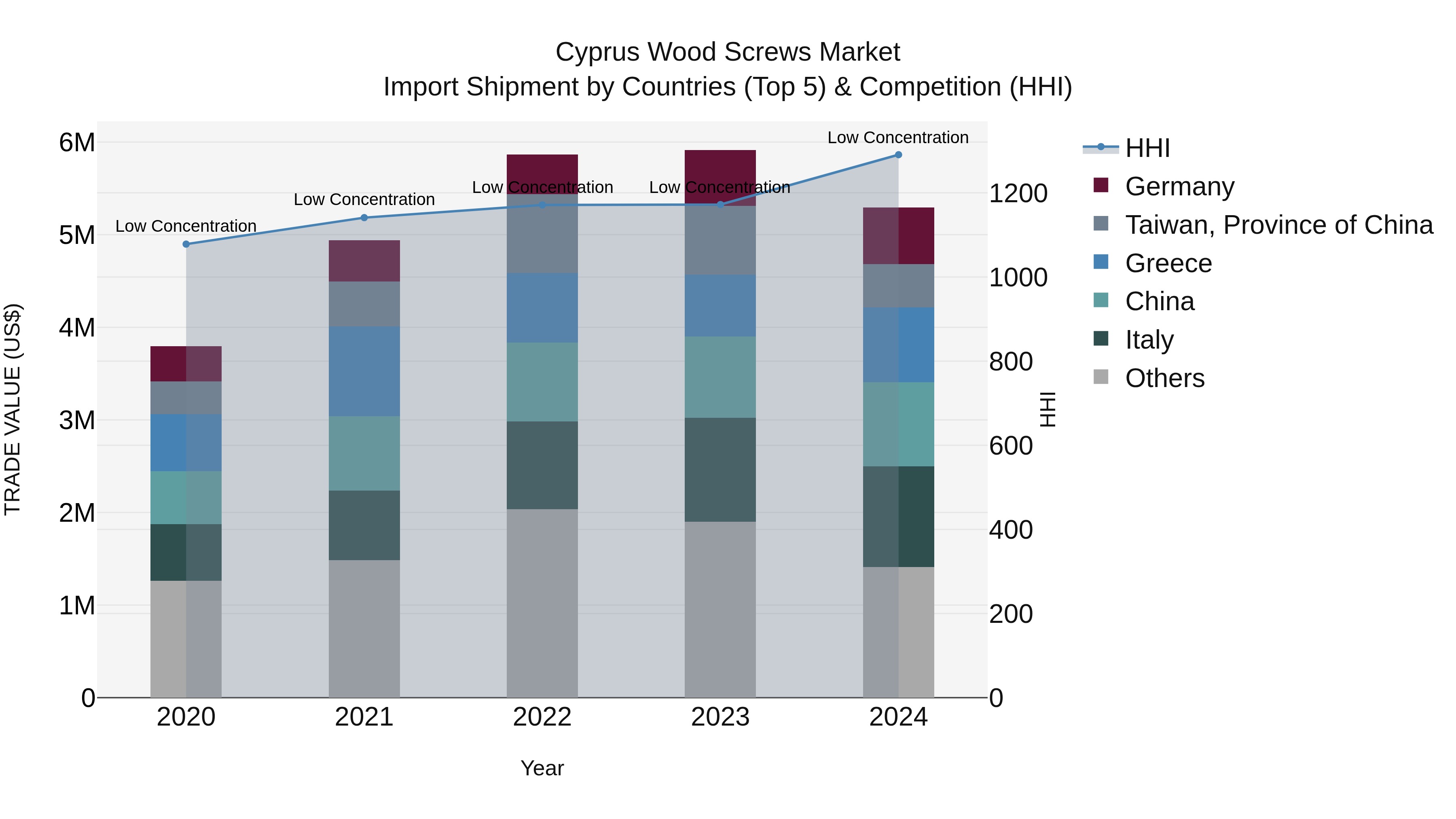 Cyprus Wood Screws Market Import Shipment by Countries (Top 5) & Competition (HHI)