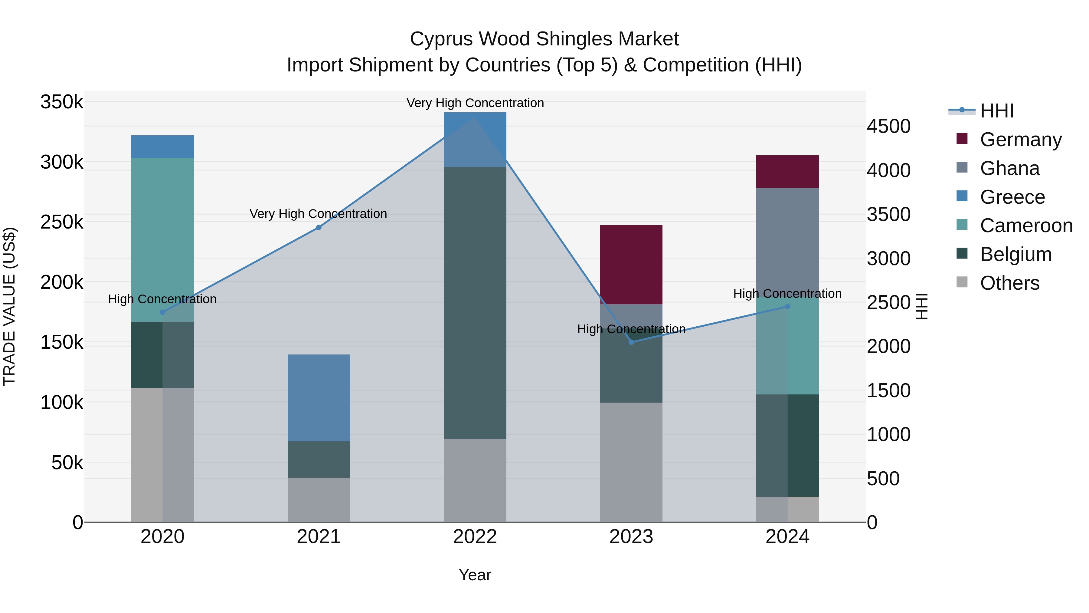 Cyprus Wood Shingles Market Import Shipment by Countries (Top 5) & Competition (HHI)