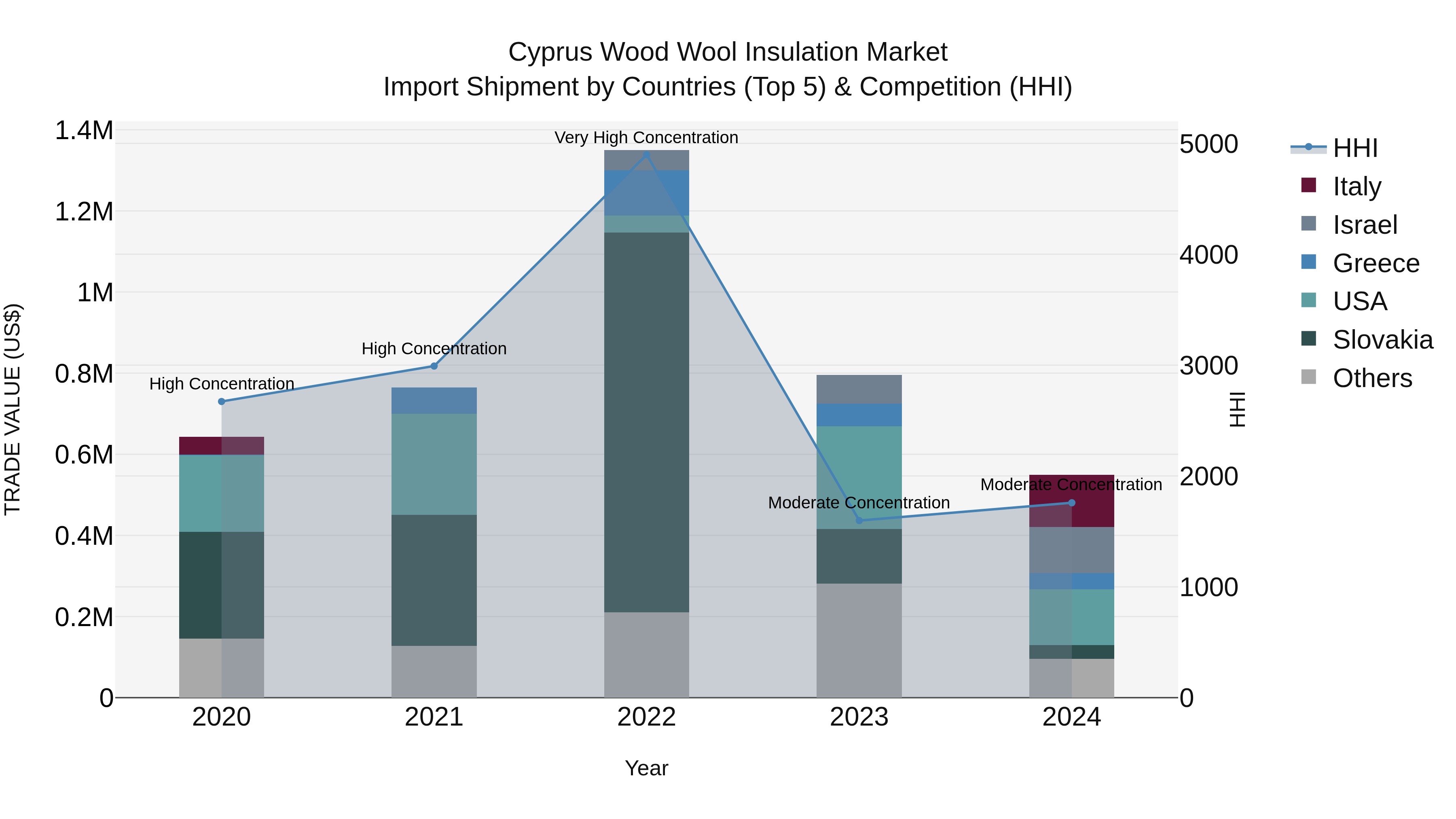Cyprus Wood Wool Insulation Market Import Shipment by Countries (Top 5) & Competition (HHI)