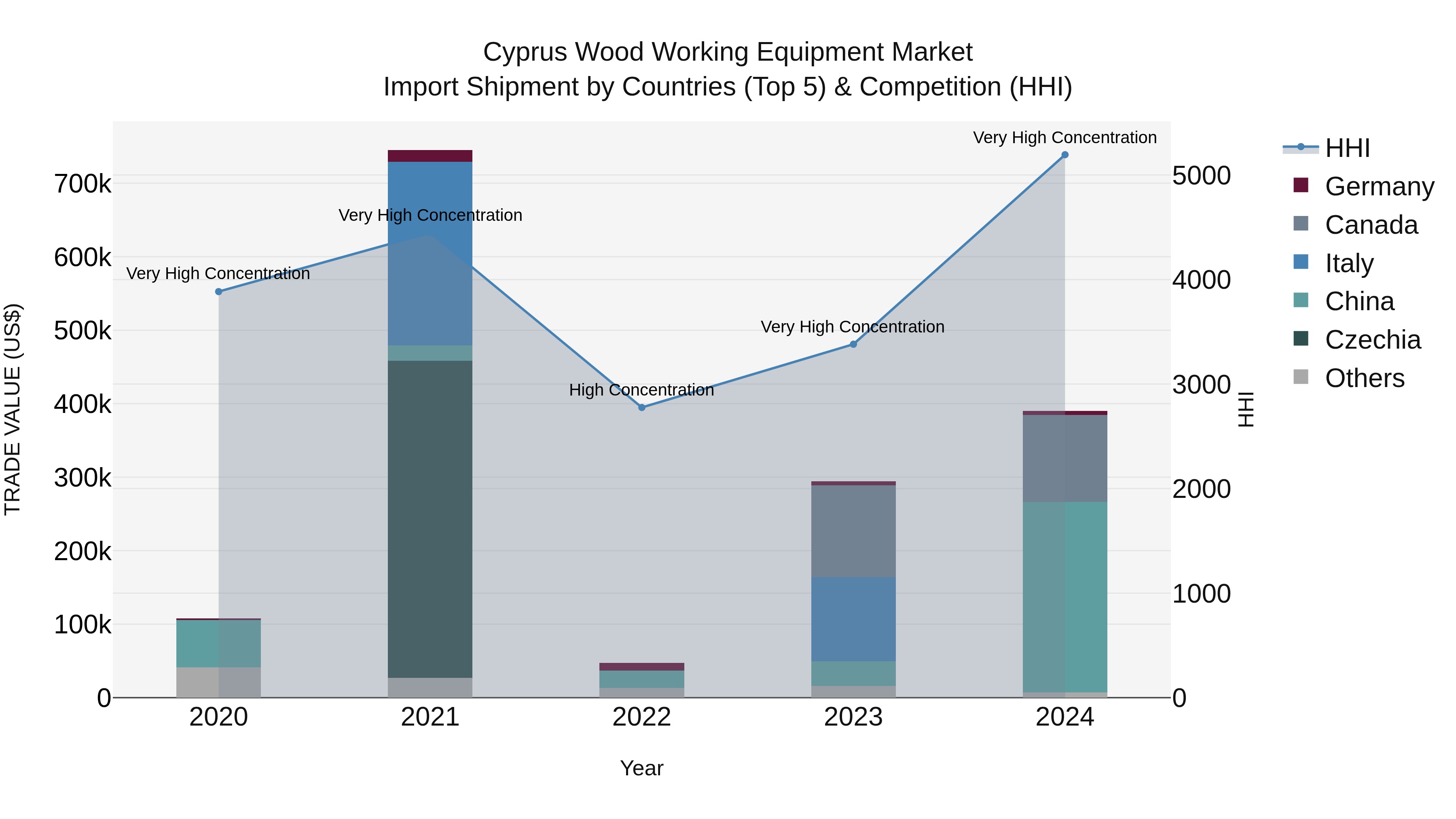 Cyprus Wood Working Equipment Market Import Shipment by Countries (Top 5) & Competition (HHI)