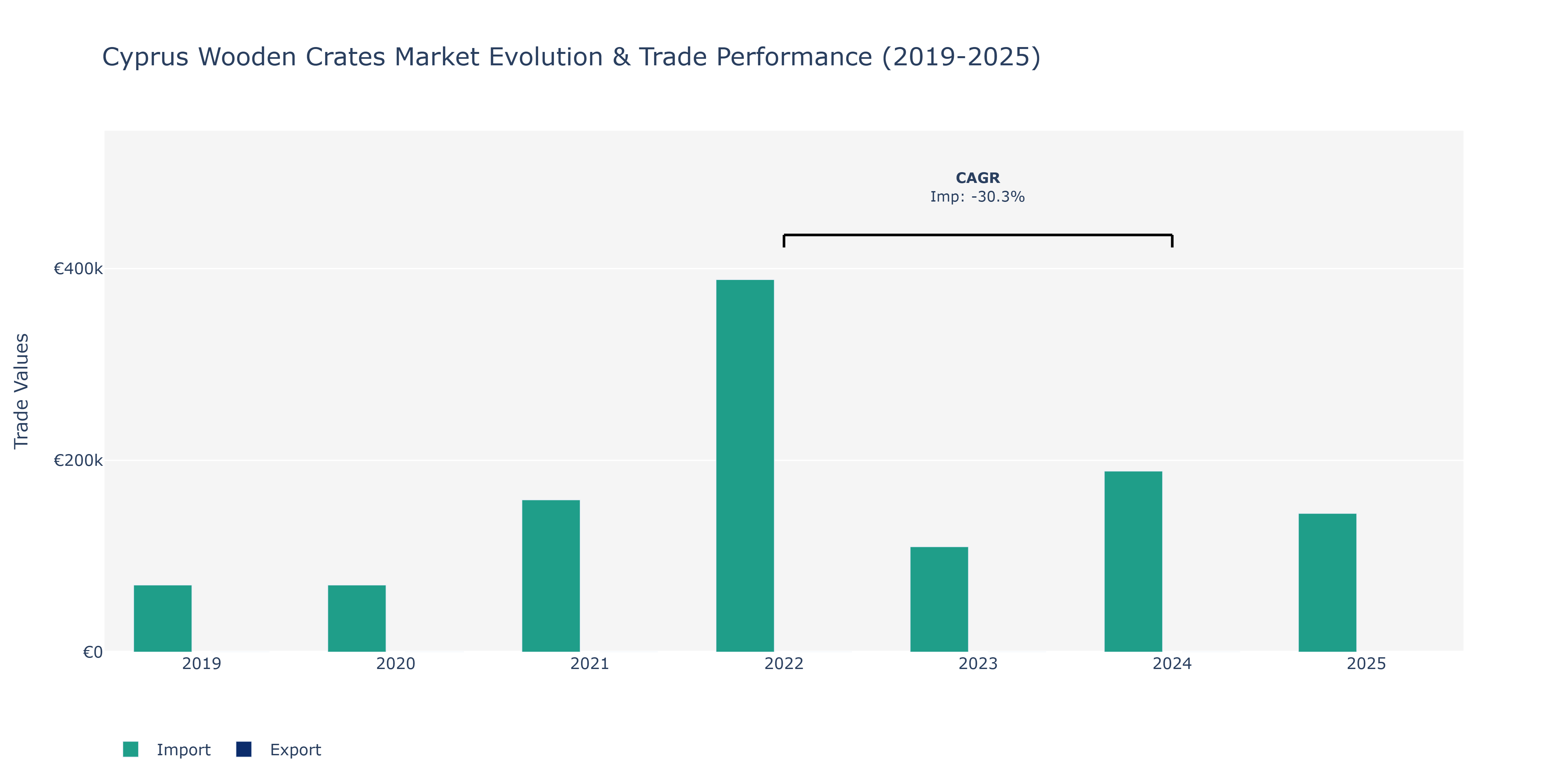 Cyprus Wooden Crates Market: Production & Trade Performance (2019-2025)