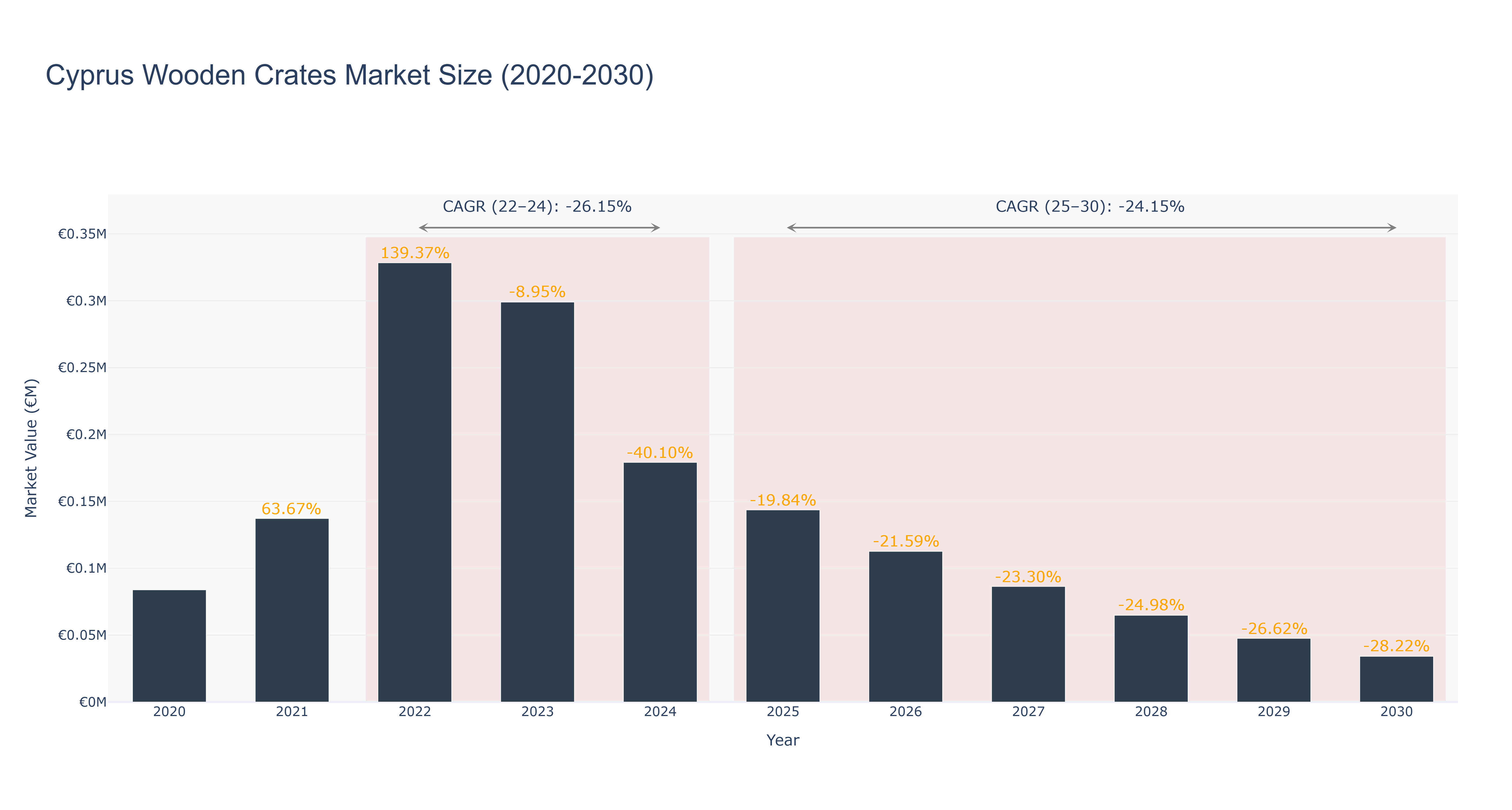 Cyprus Wooden Crates Market Size (2020-2030)