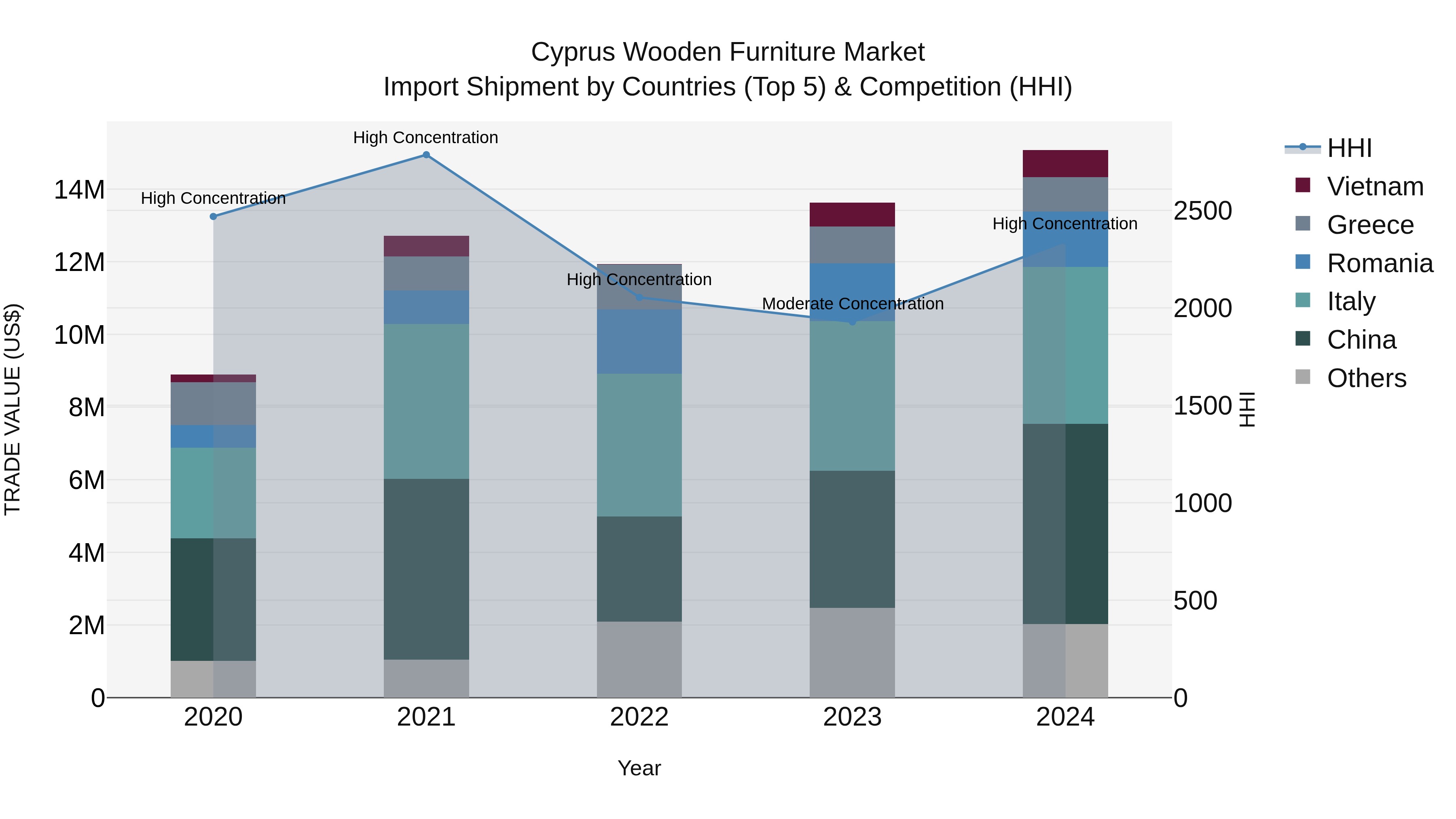 Cyprus Wooden Furniture Market Import Shipment by Countries (Top 5) & Competition (HHI)