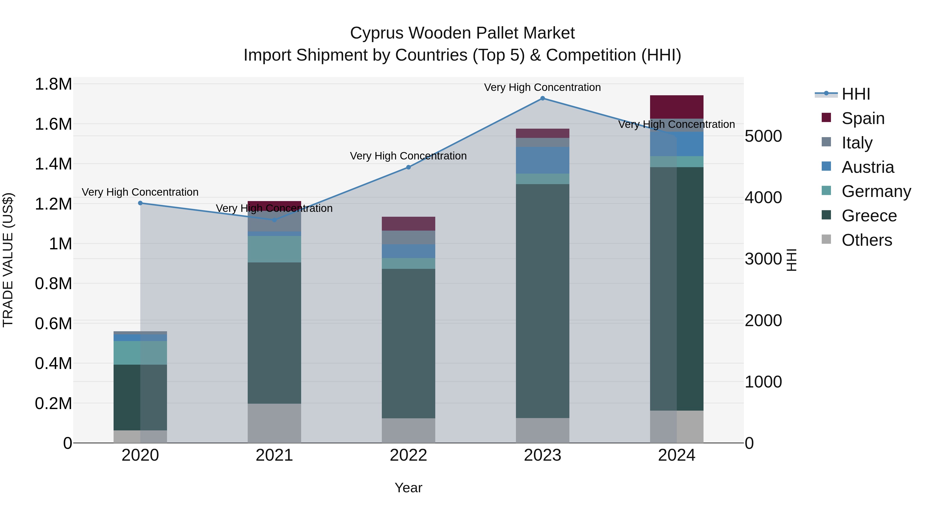 Cyprus Wooden Pallet Market Import Shipment by Countries (Top 5) & Competition (HHI)