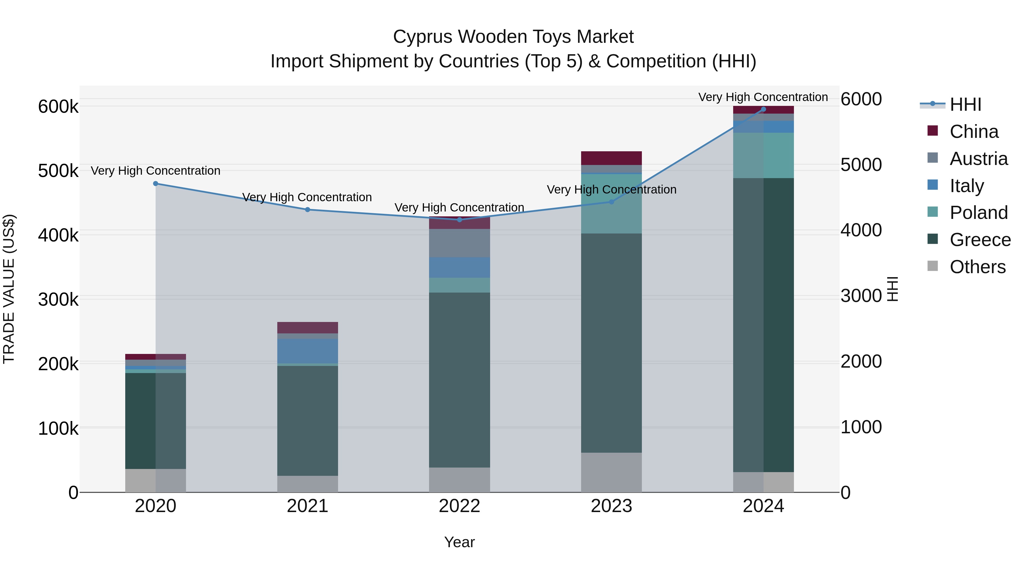 Cyprus Wooden Toys Market Import Shipment by Countries (Top 5) & Competition (HHI)