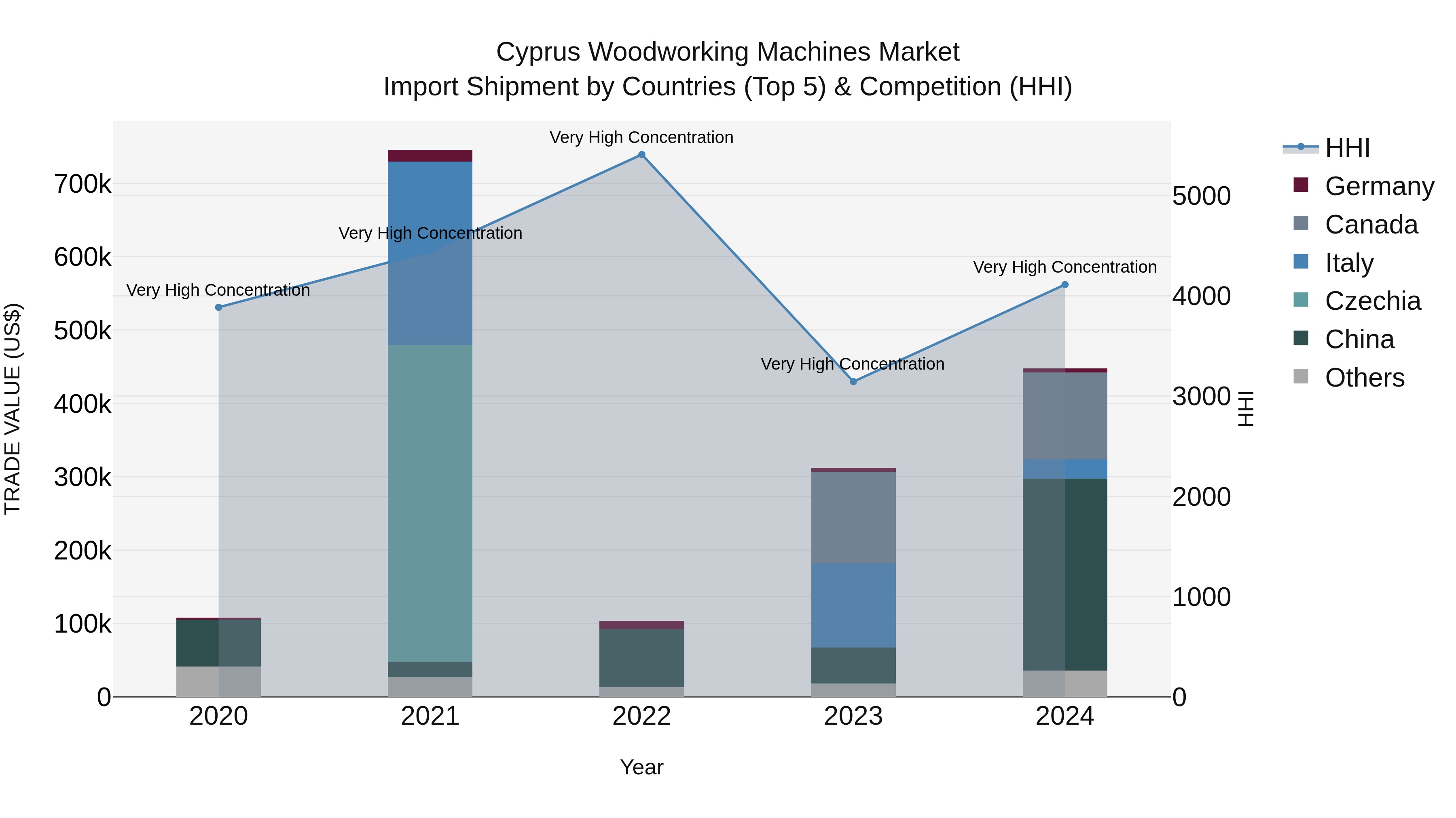 Cyprus Woodworking Machines Market Import Shipment by Countries (Top 5) & Competition (HHI)