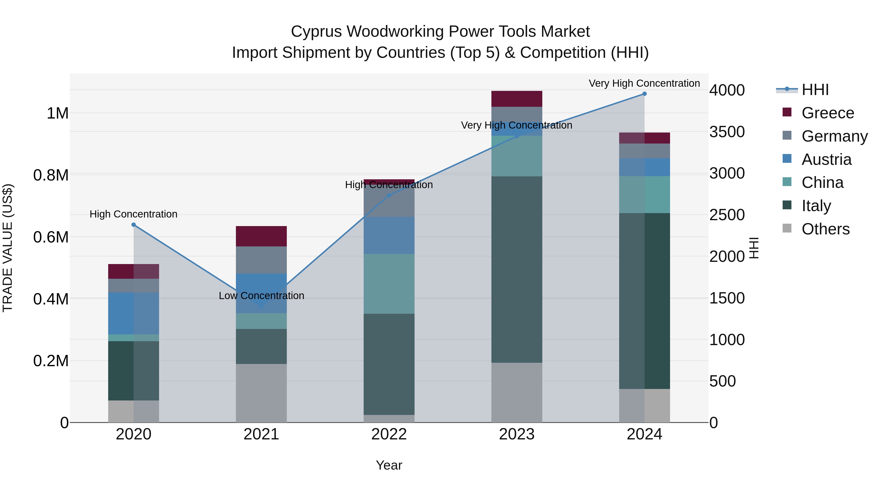 Cyprus Woodworking Power Tools Market Import Shipment by Countries (Top 5) & Competition (HHI)