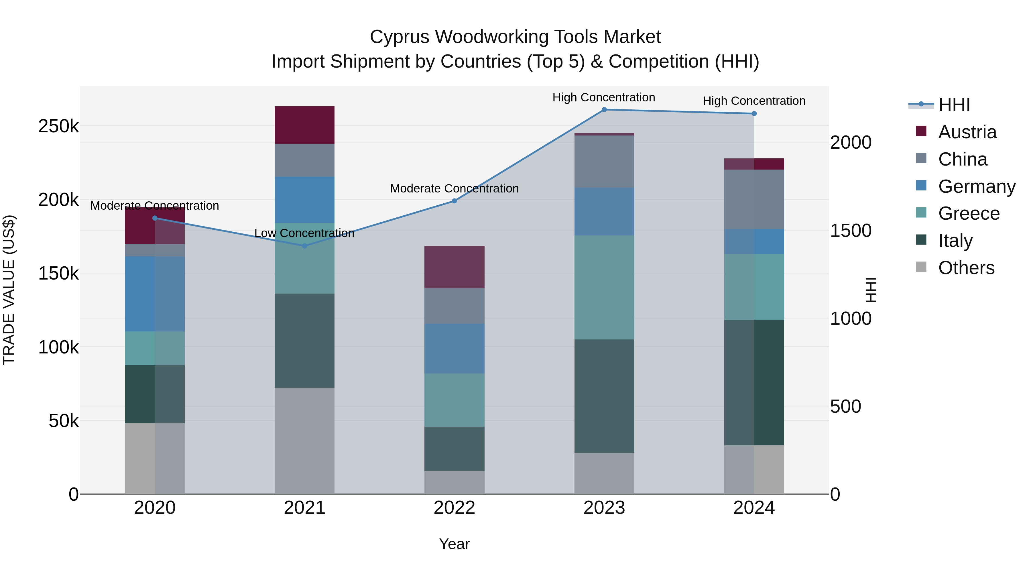 Cyprus Woodworking Tools Market Import Shipment by Countries (Top 5) & Competition (HHI)