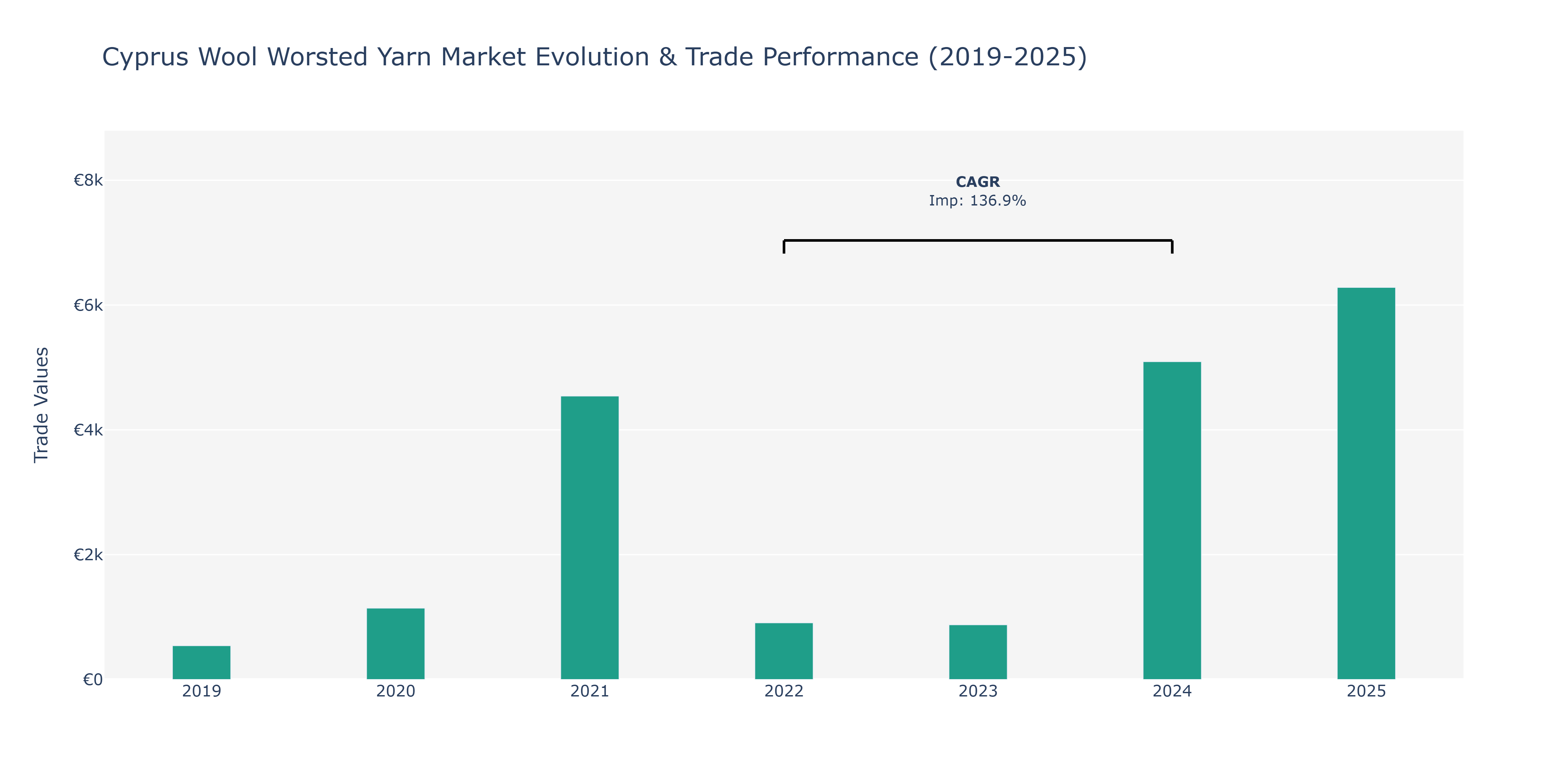 Cyprus Wool Worsted Yarn Market: Production & Trade Performance (2019-2025)