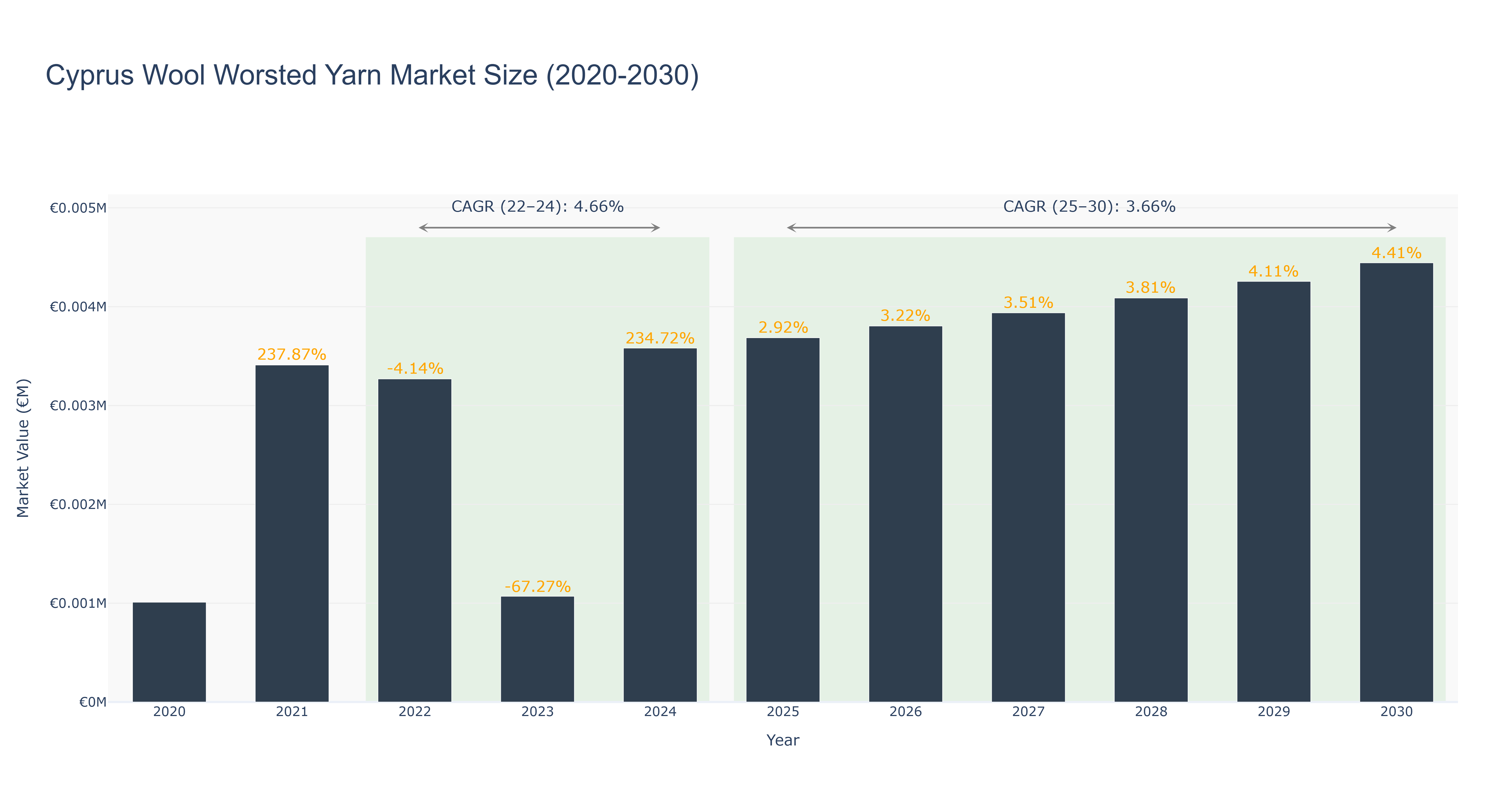 Cyprus Wool Worsted Yarn Market Size (2020-2030)
