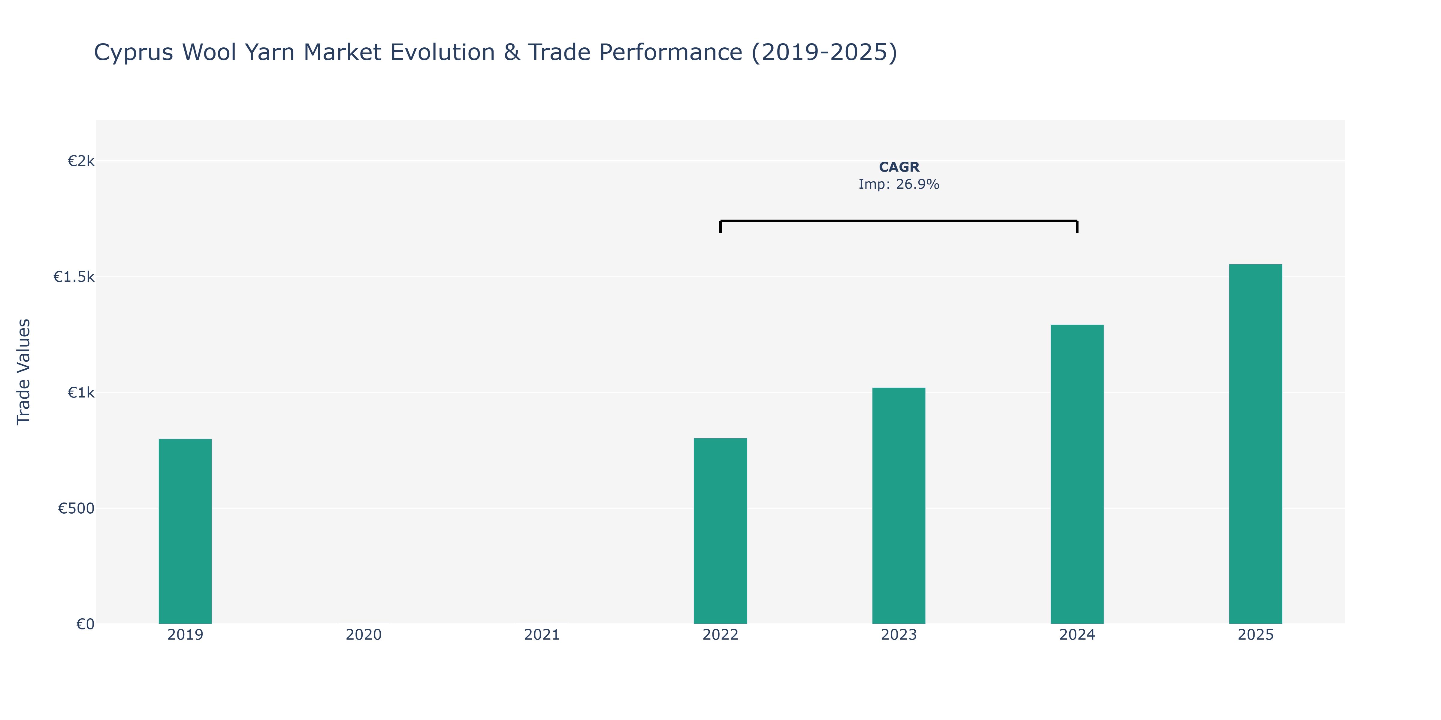 Cyprus Wool Yarn Market: Production & Trade Performance (2019-2025)