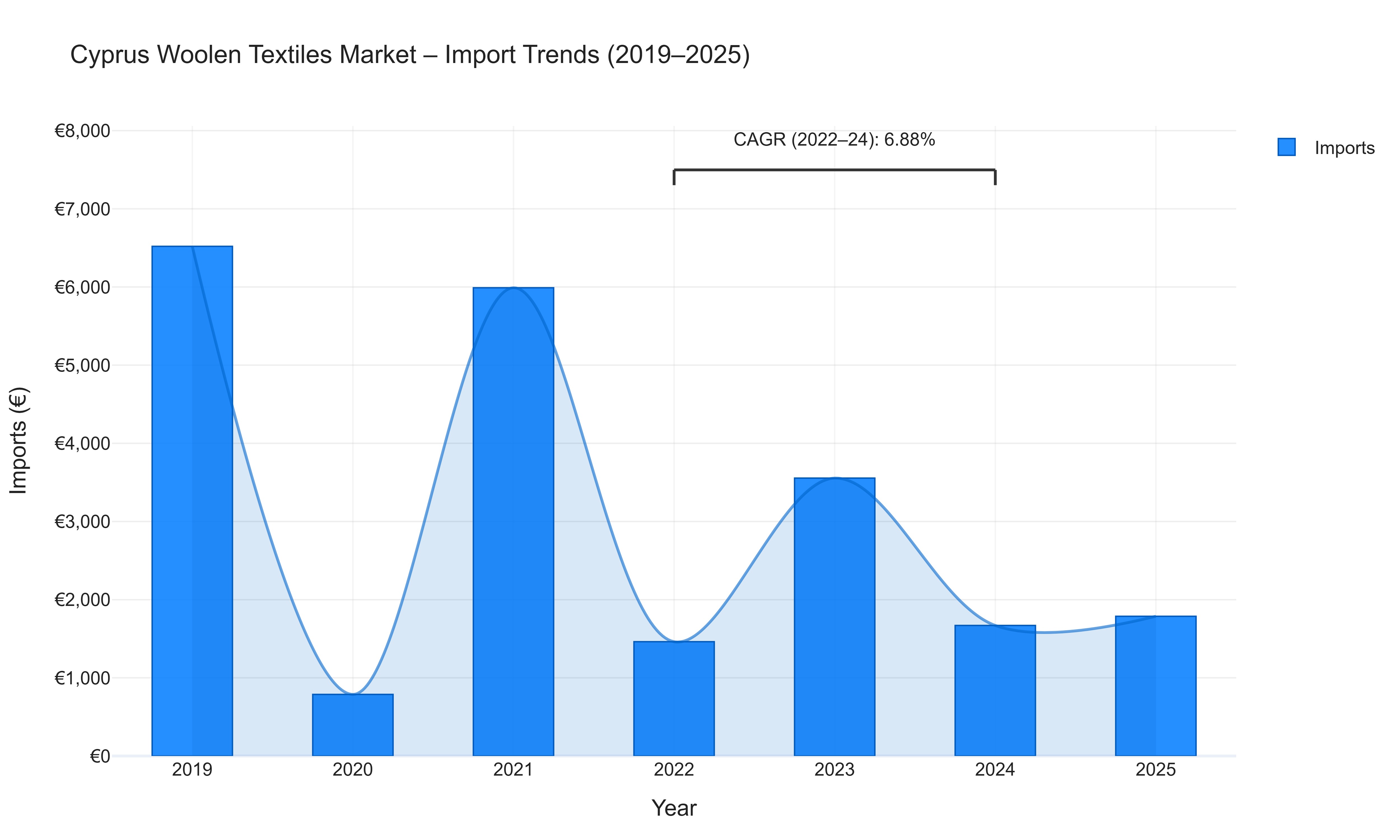 Cyprus Woolen Textiles Market - Import Trends (2019-2025)