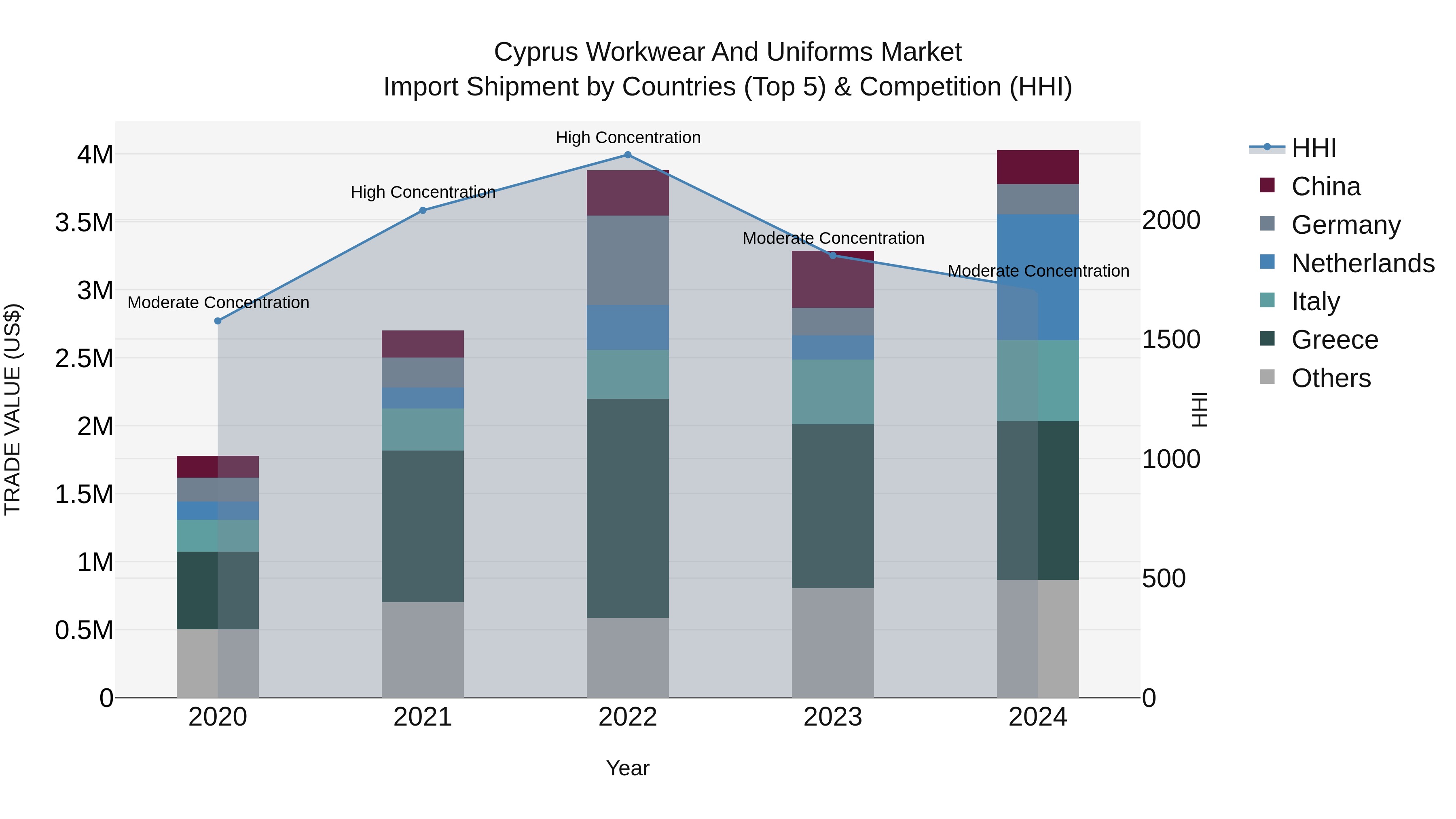 Cyprus Workwear And Uniforms Market Import Shipment by Countries (Top 5) & Competition (HHI)