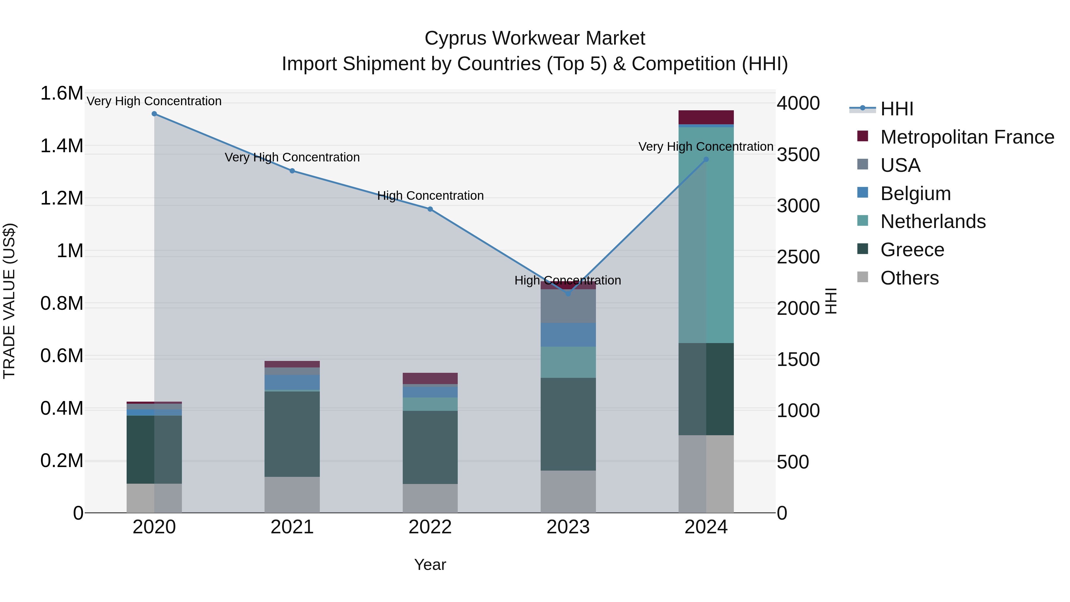 Cyprus Workwear Market Import Shipment by Countries (Top 5) & Competition (HHI)