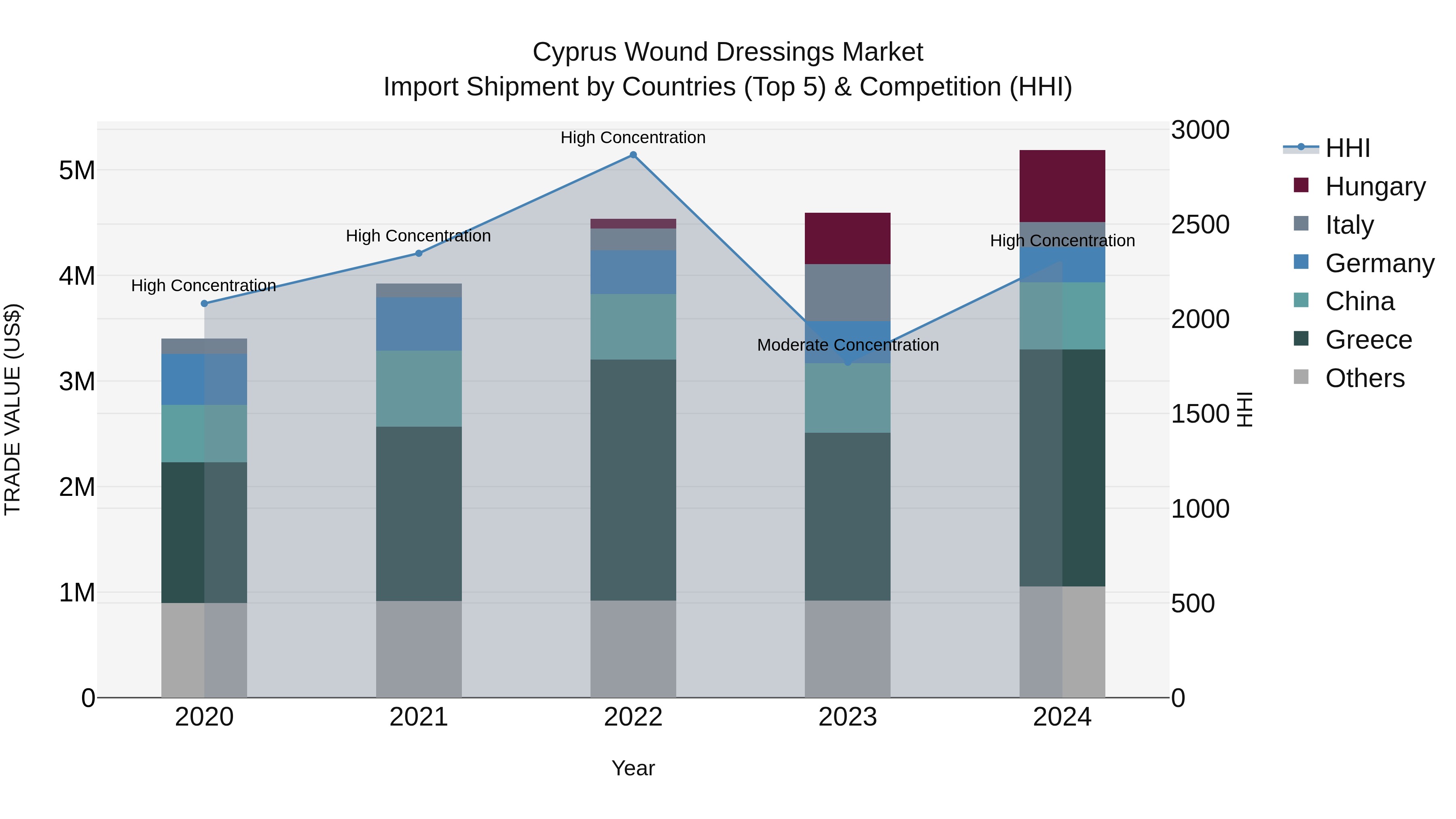 Cyprus Wound Dressings Market Import Shipment by Countries (Top 5) & Competition (HHI)