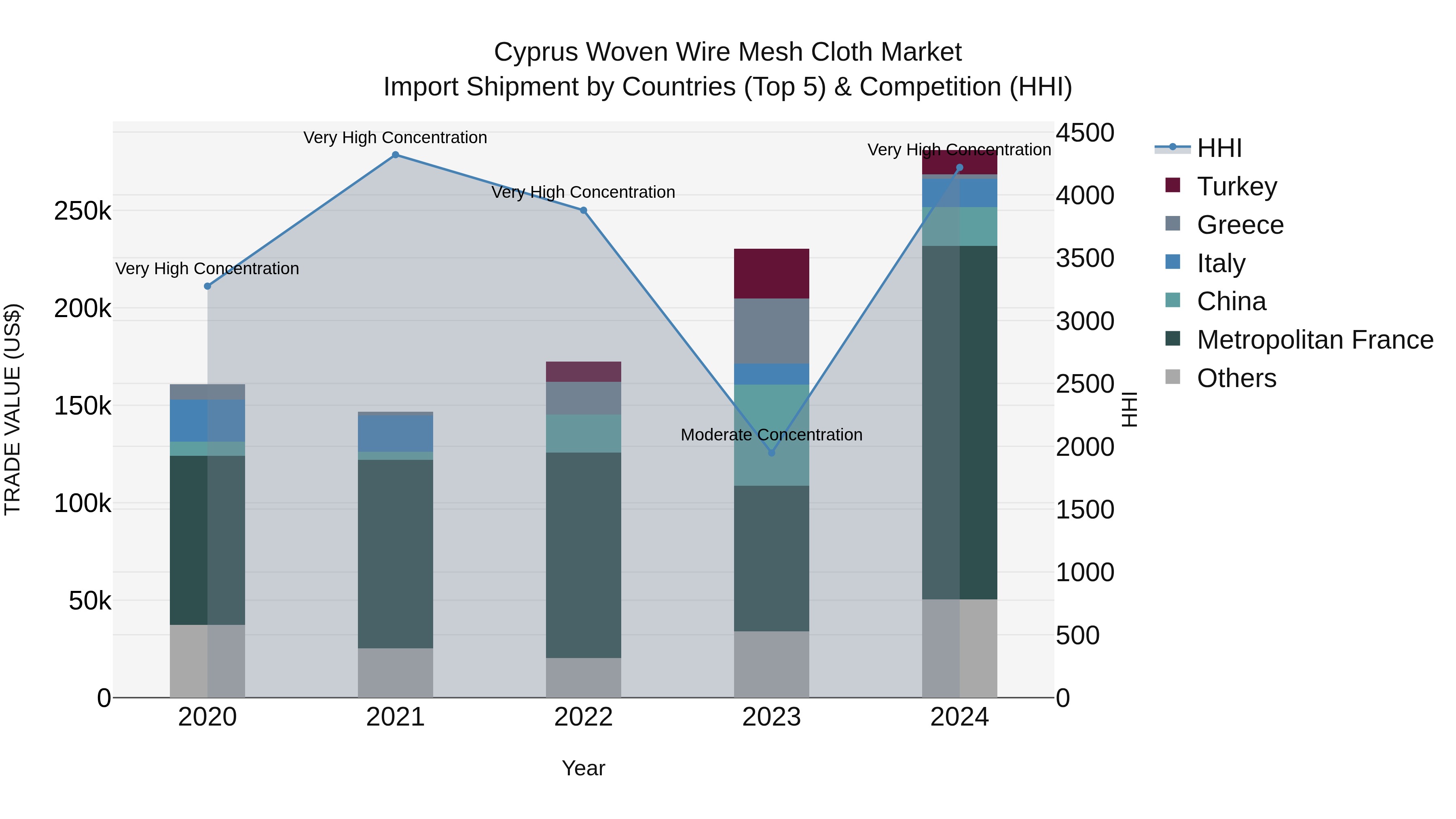 Cyprus Woven Wire Mesh Cloth Market Import Shipment by Countries (Top 5) & Competition (HHI)