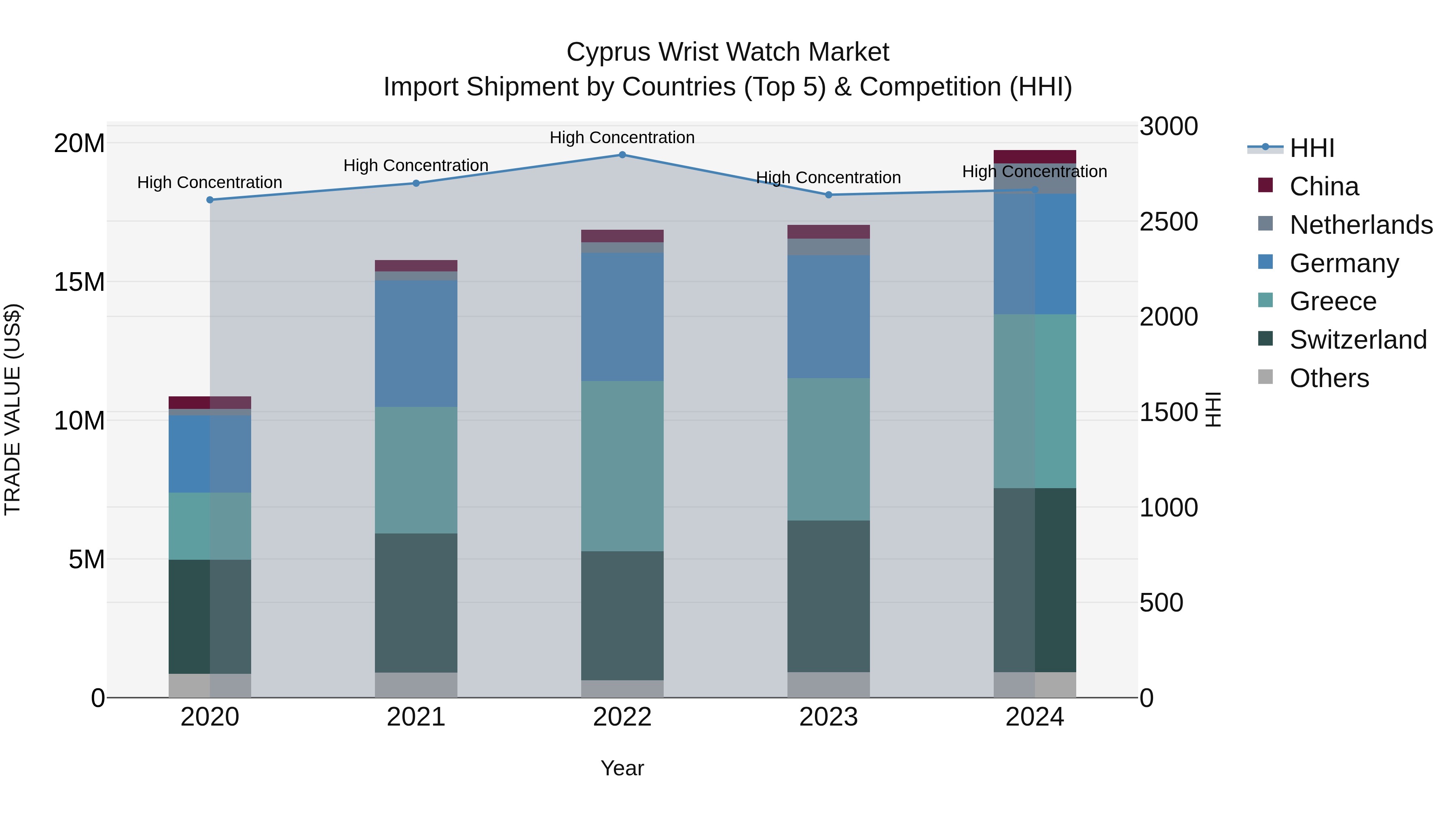 Cyprus Wrist Watch Market Import Shipment by Countries (Top 5) & Competition (HHI)