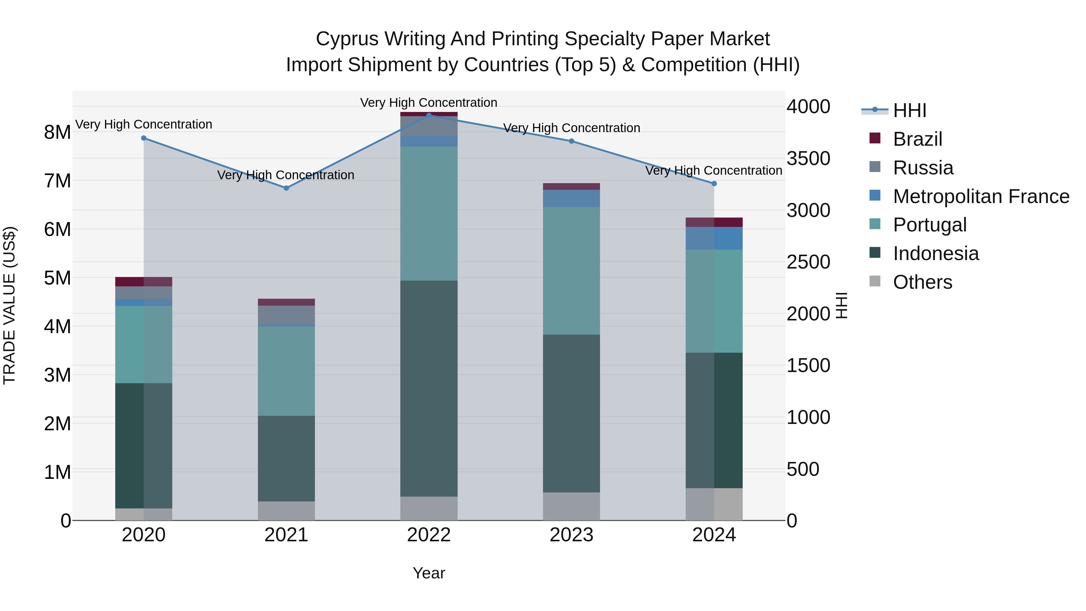 Cyprus Writing And Printing Specialty Paper Market Import Shipment by Countries (Top 5) & Competition (HHI)