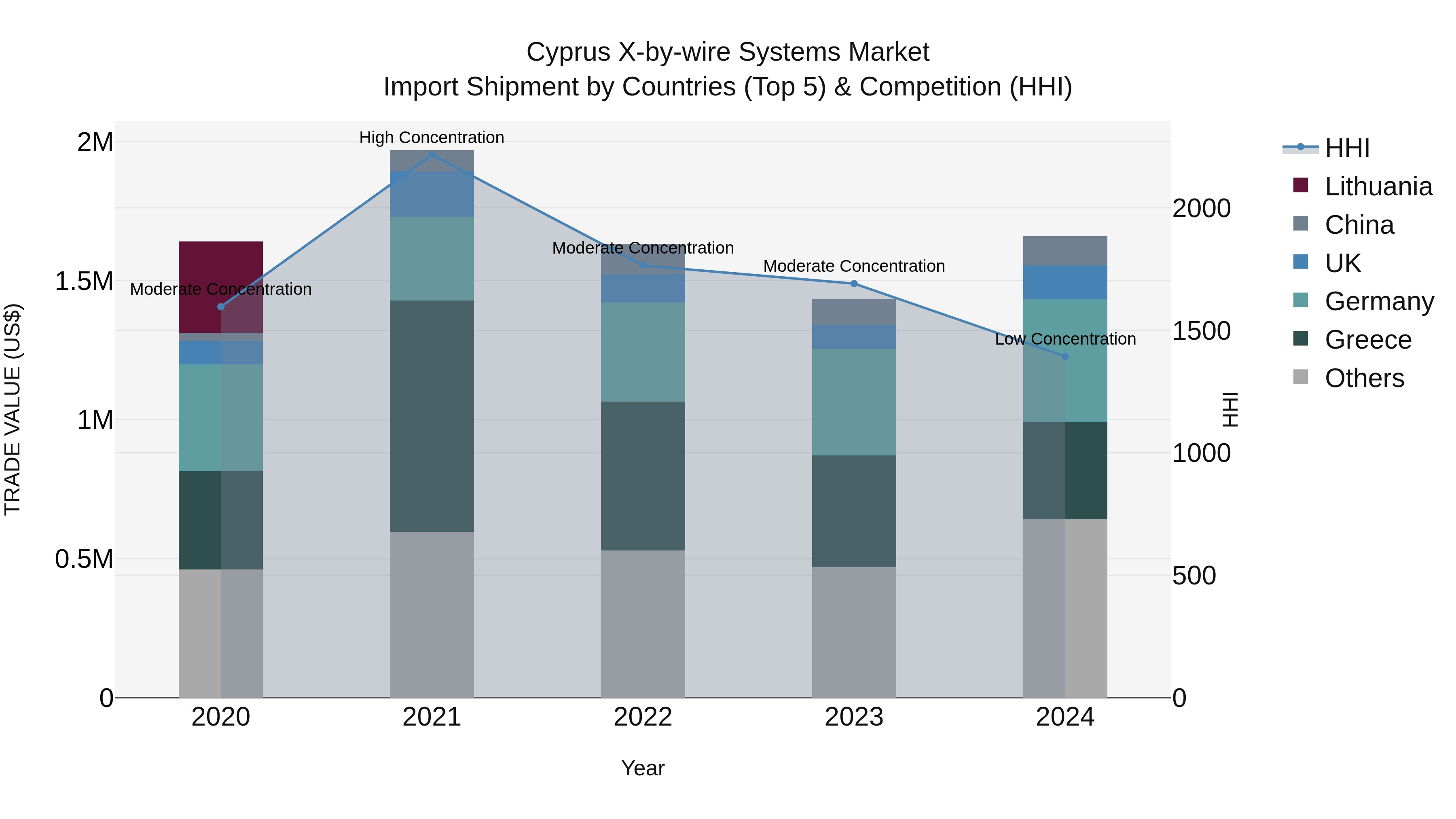 Cyprus X-by-wire Systems Market Import Shipment by Countries (Top 5) & Competition (HHI)