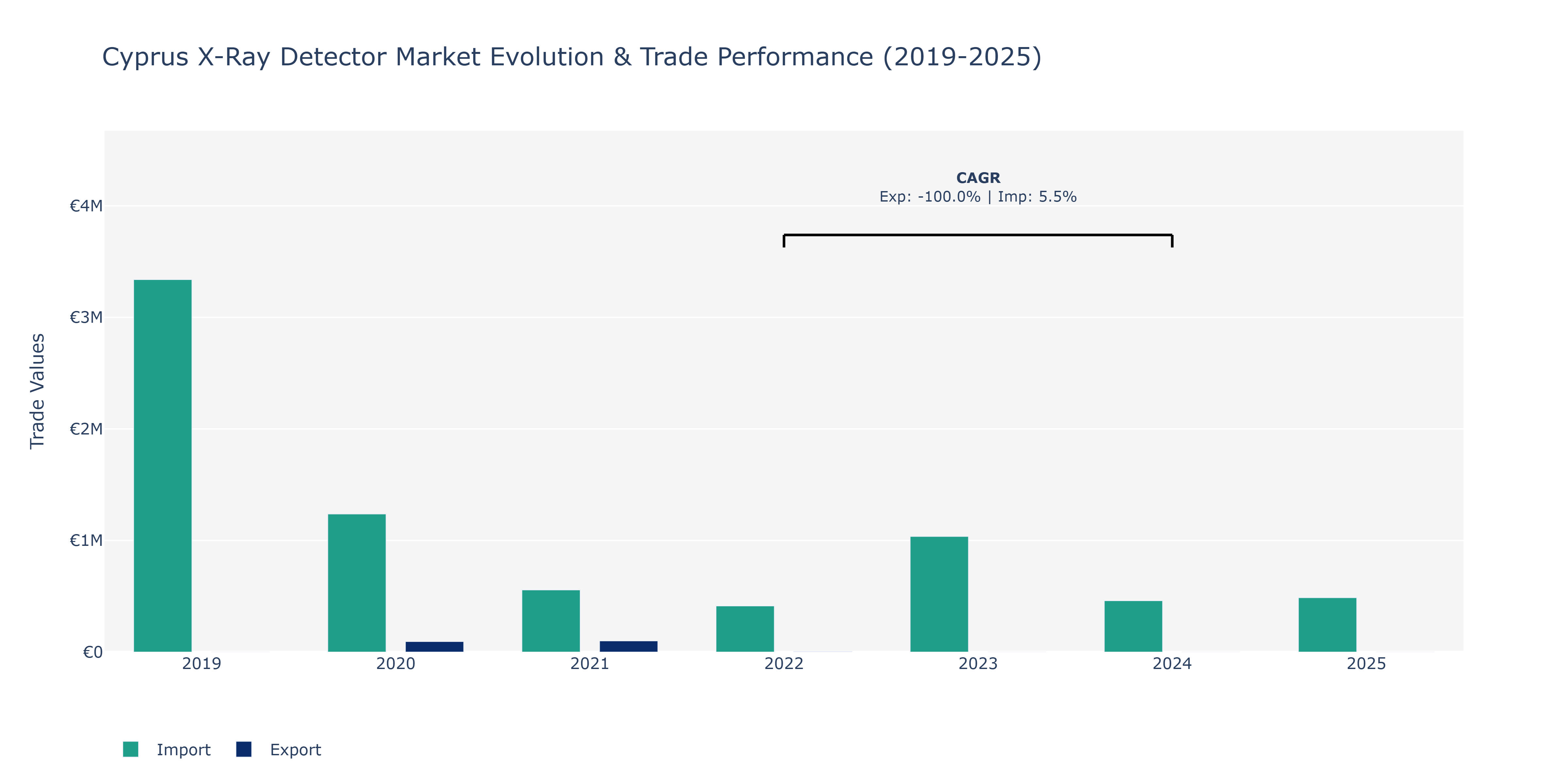 Cyprus X-Ray Detector Market: Production & Trade Performance (2019-2025)