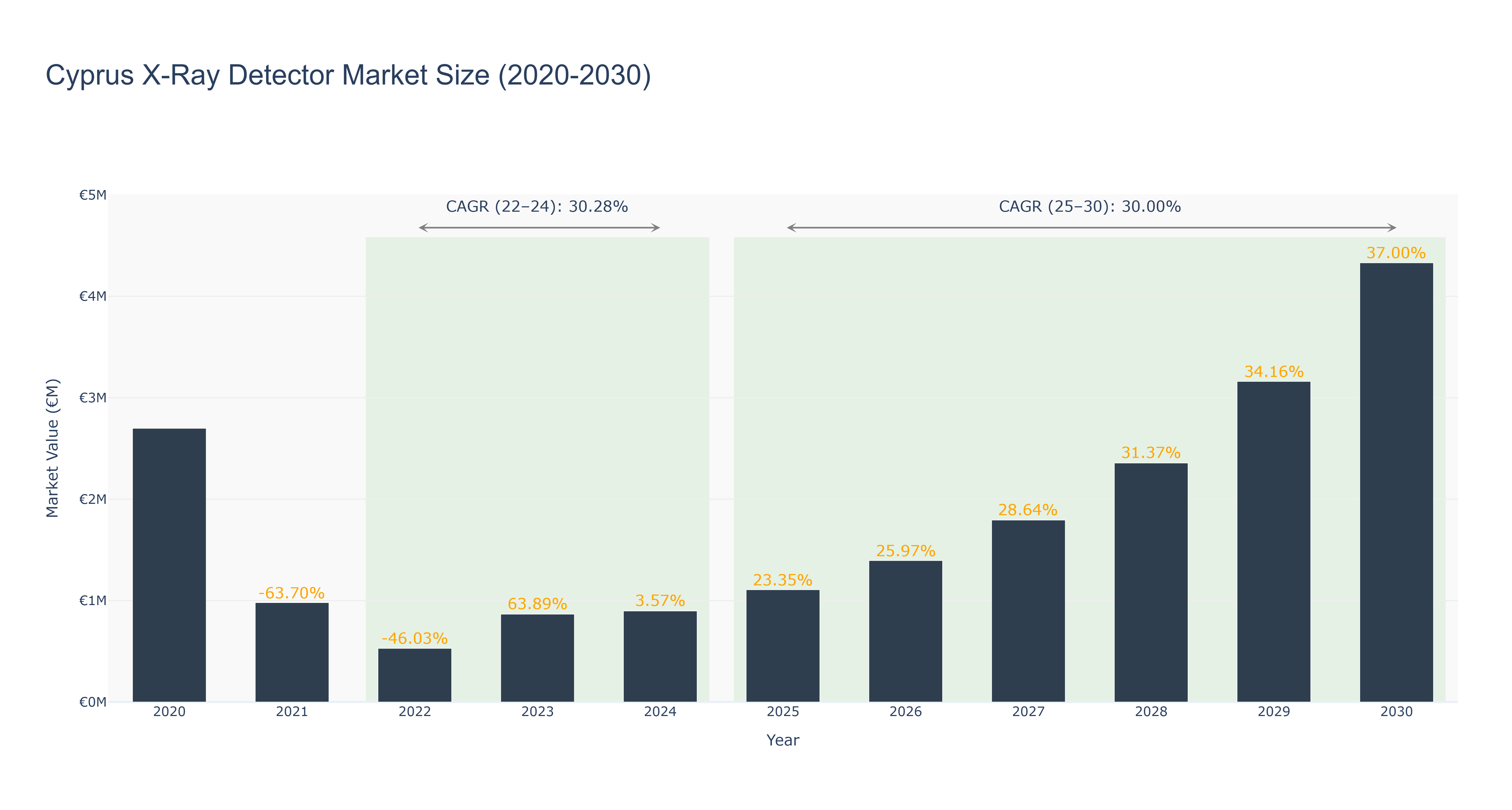 Cyprus X-Ray Detector Market Size (2020-2030)