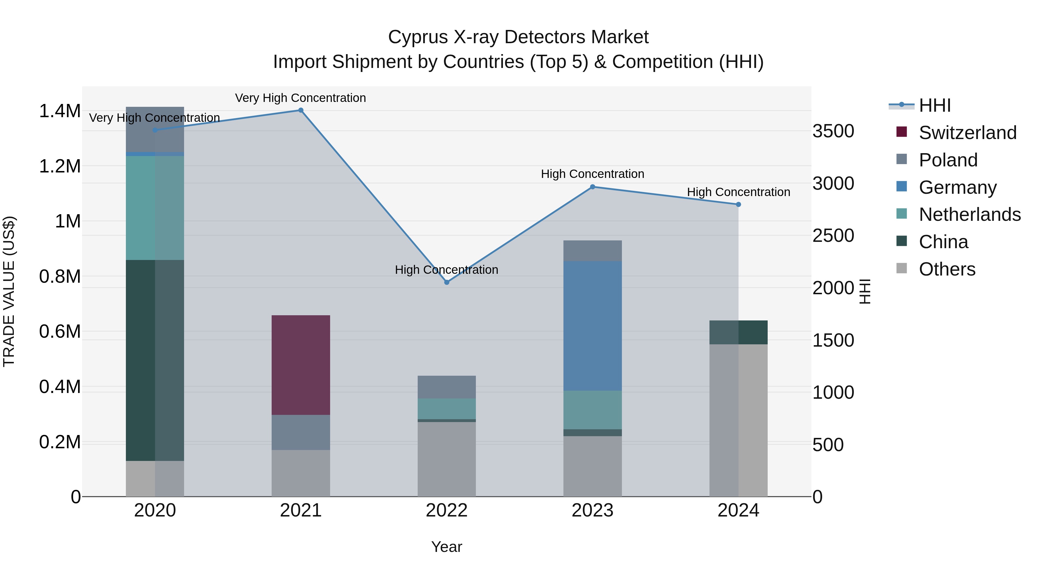 Cyprus X-ray Detectors Market Import Shipment by Countries (Top 5) & Competition (HHI)
