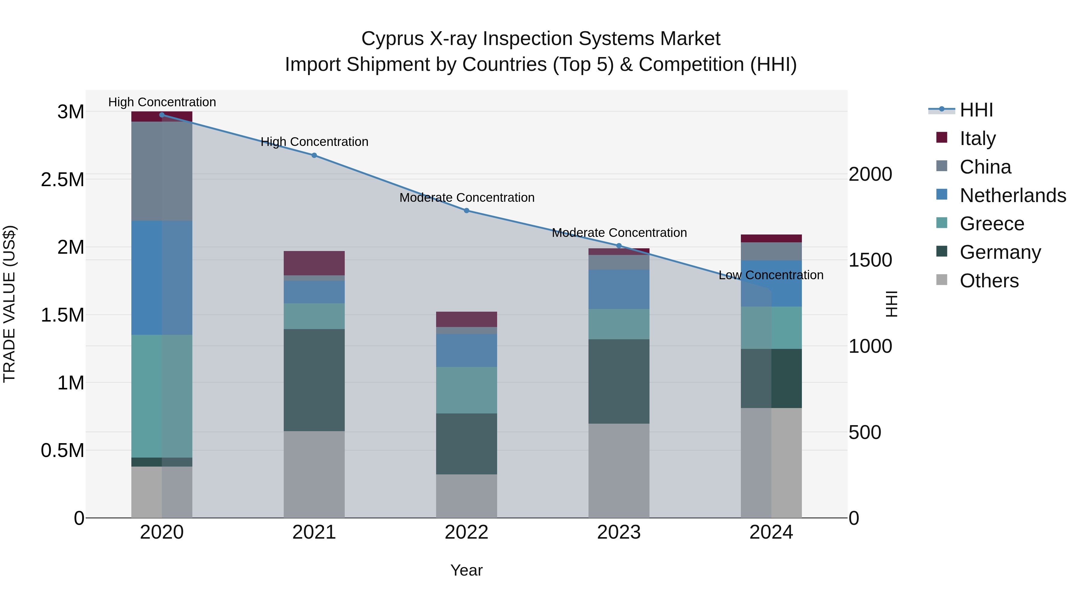 Cyprus X-ray Inspection Systems Market Import Shipment by Countries (Top 5) & Competition (HHI)