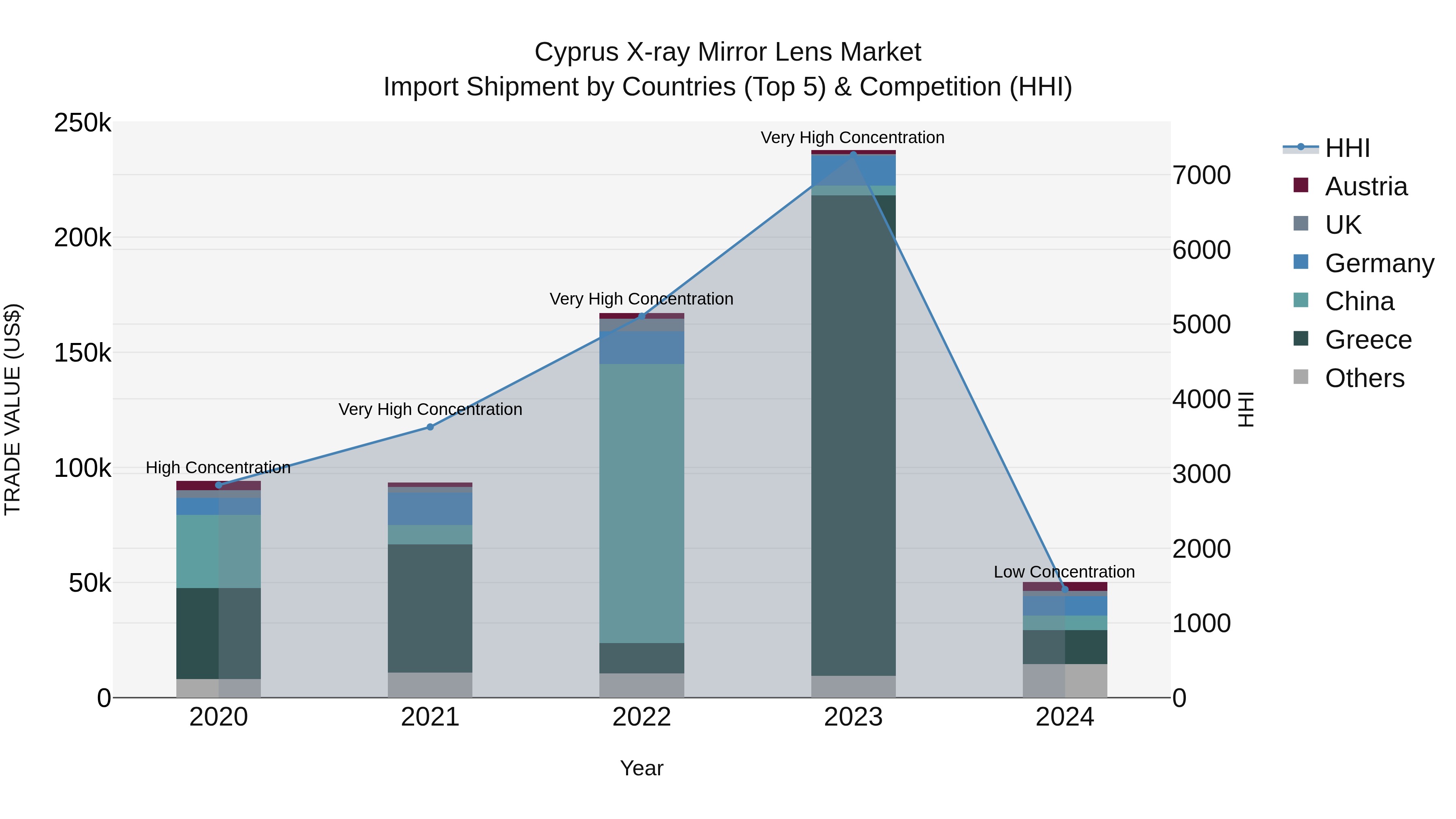 Cyprus X-ray Mirror Lens Market Import Shipment by Countries (Top 5) & Competition (HHI)