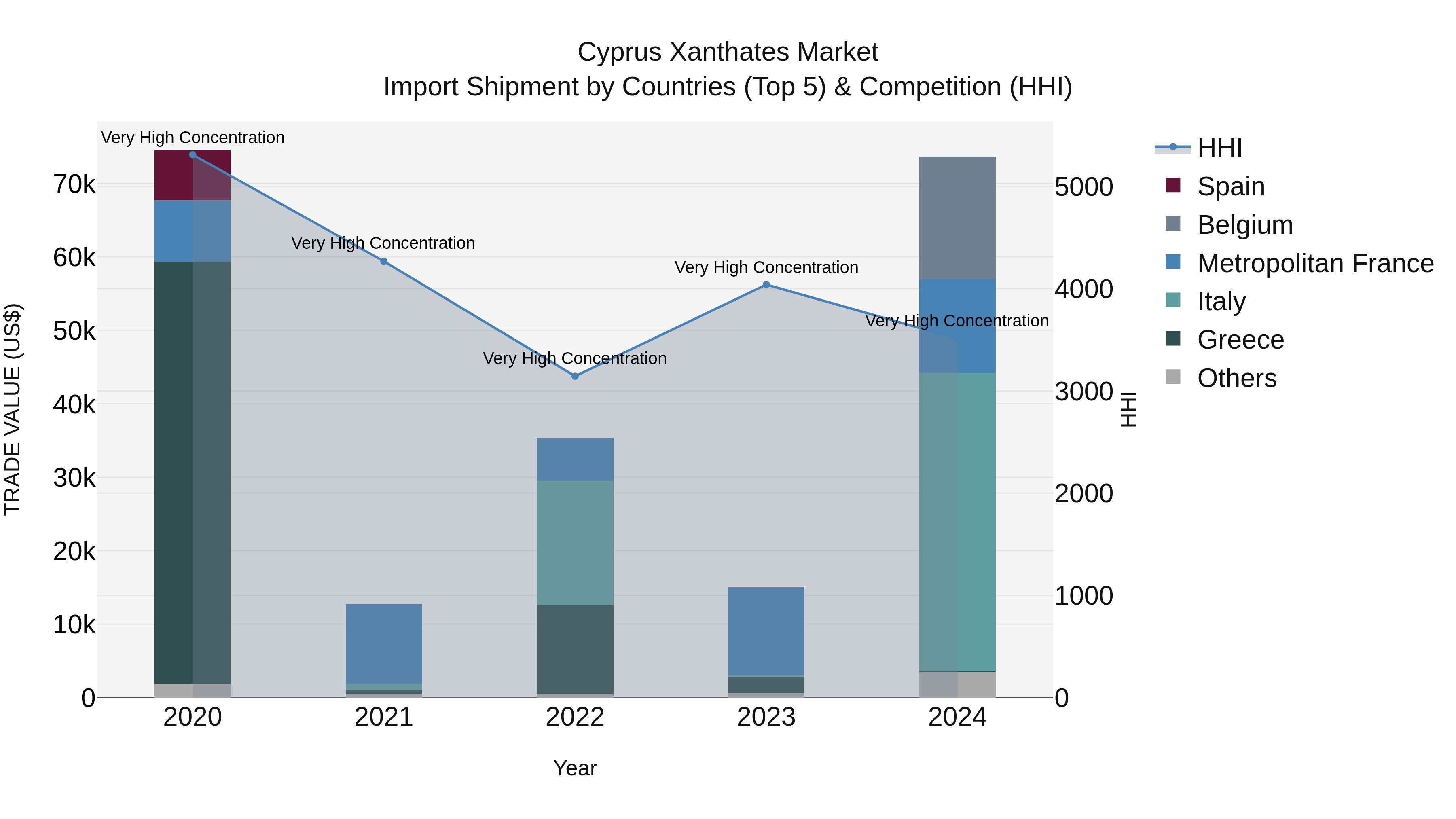 Cyprus Xanthates Market Import Shipment by Countries (Top 5) & Competition (HHI)
