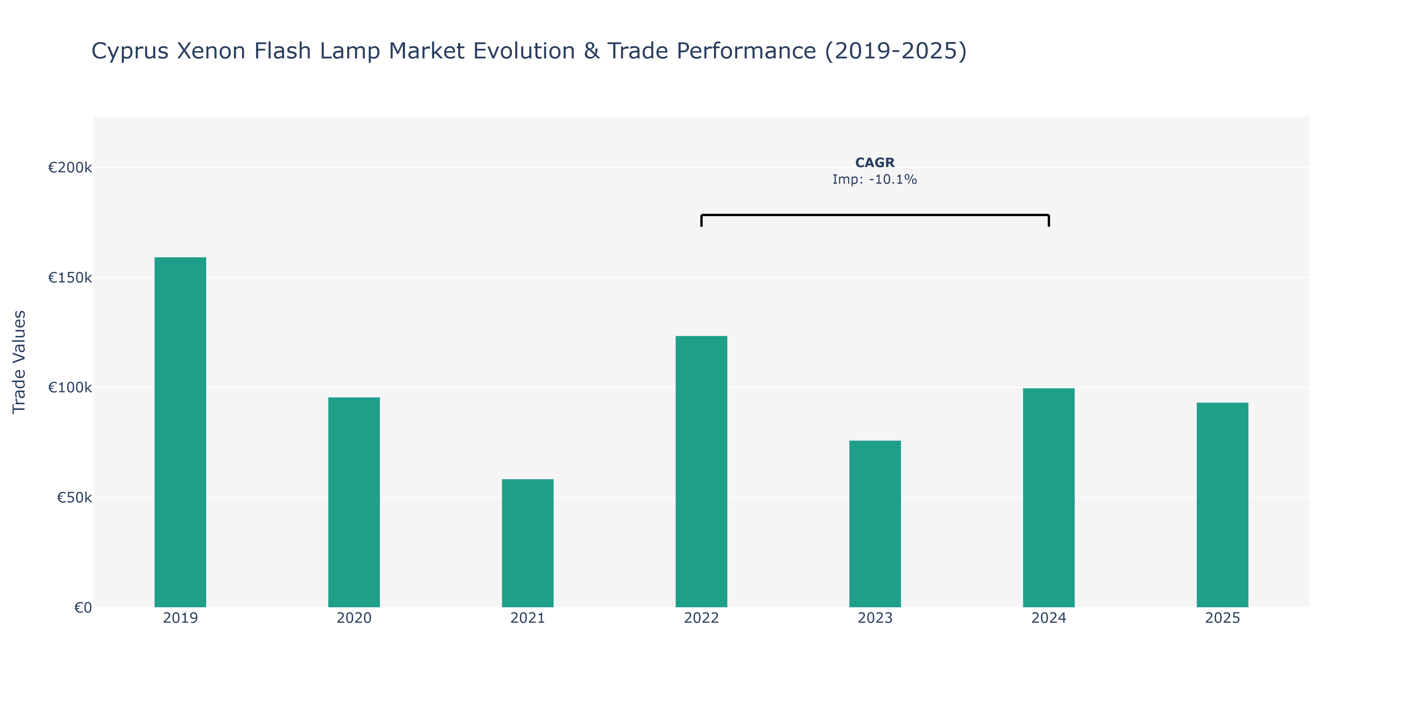 Cyprus Xenon Flash Lamp Market: Production & Trade Performance (2019-2025) Size