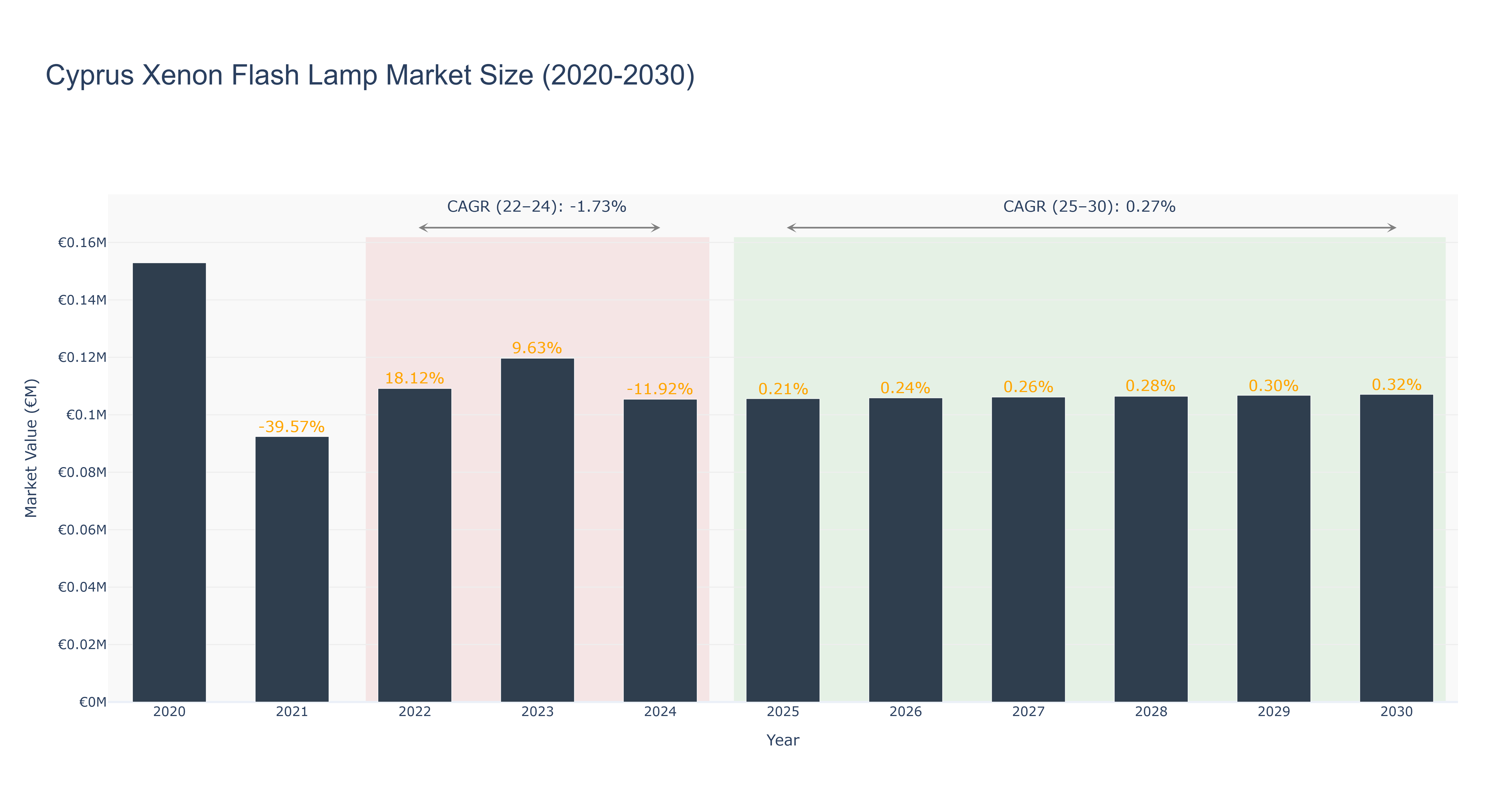 Cyprus Xenon Flash Lamp Market Size (2020-2030) Size