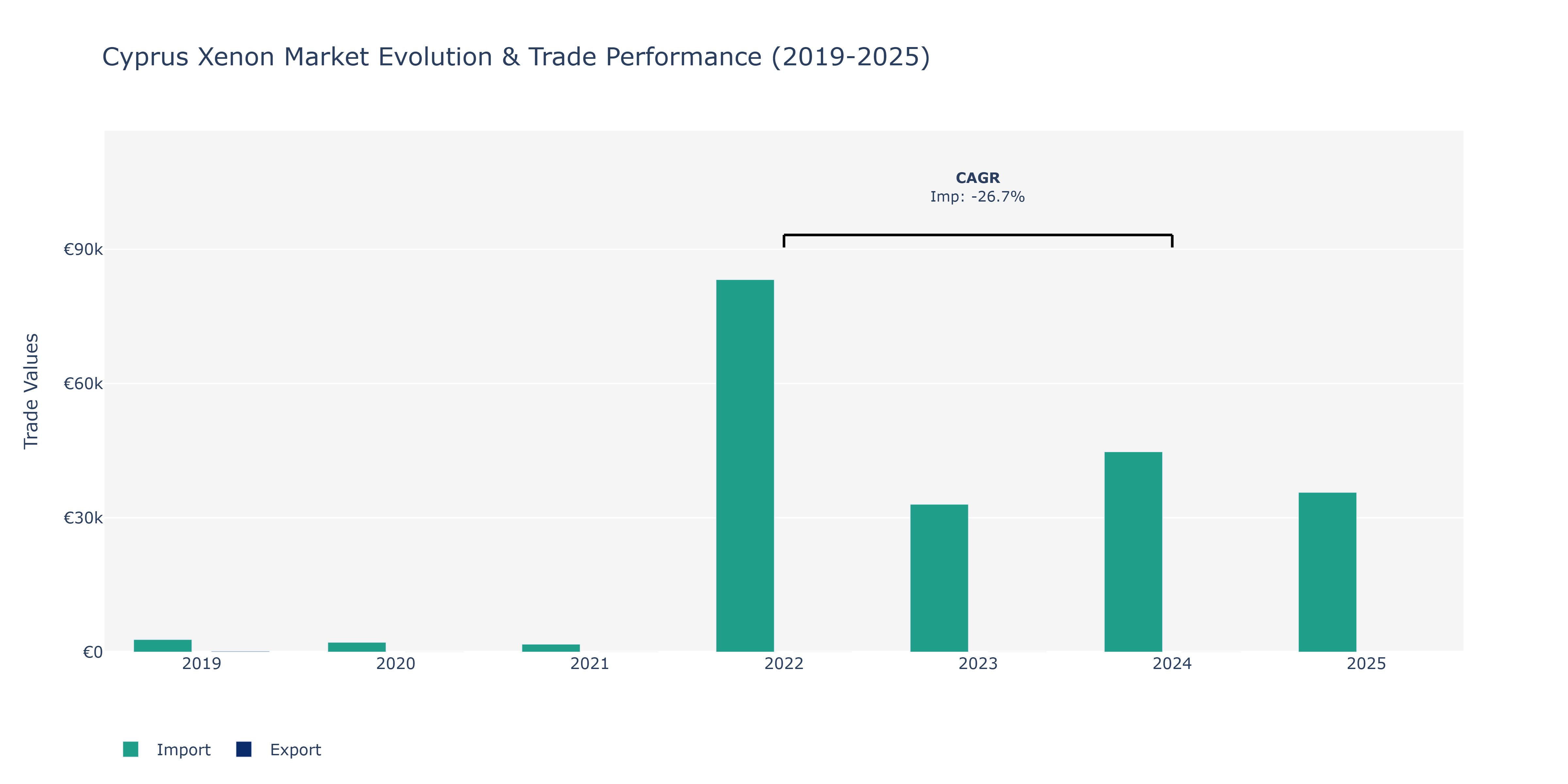Cyprus Xenon Market: Production & Trade Performance (2019-2025)