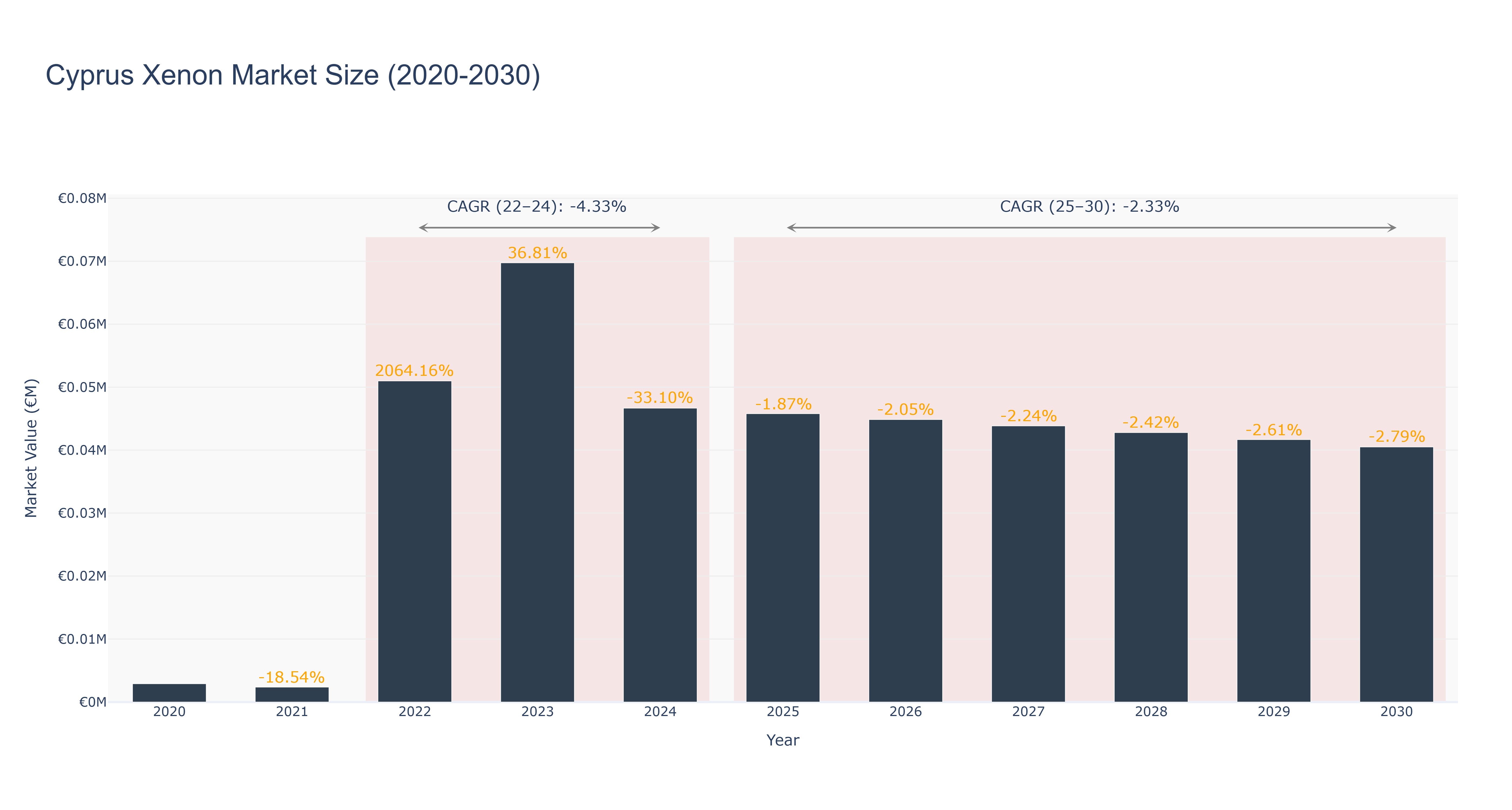 Cyprus Xenon Market Size (2020-2030)