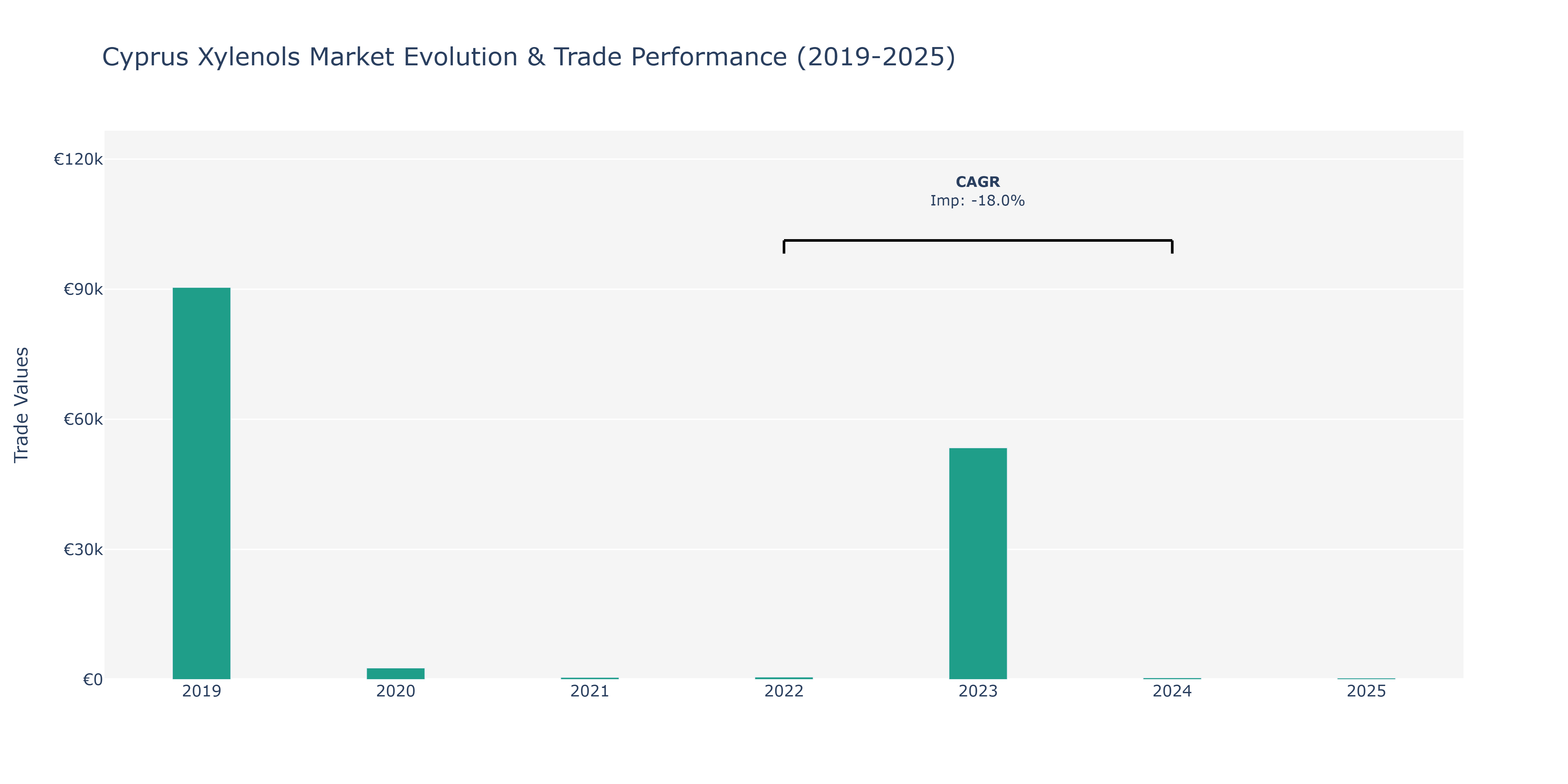 Cyprus Xylenols Market: Production & Trade Performance (2019-2025)