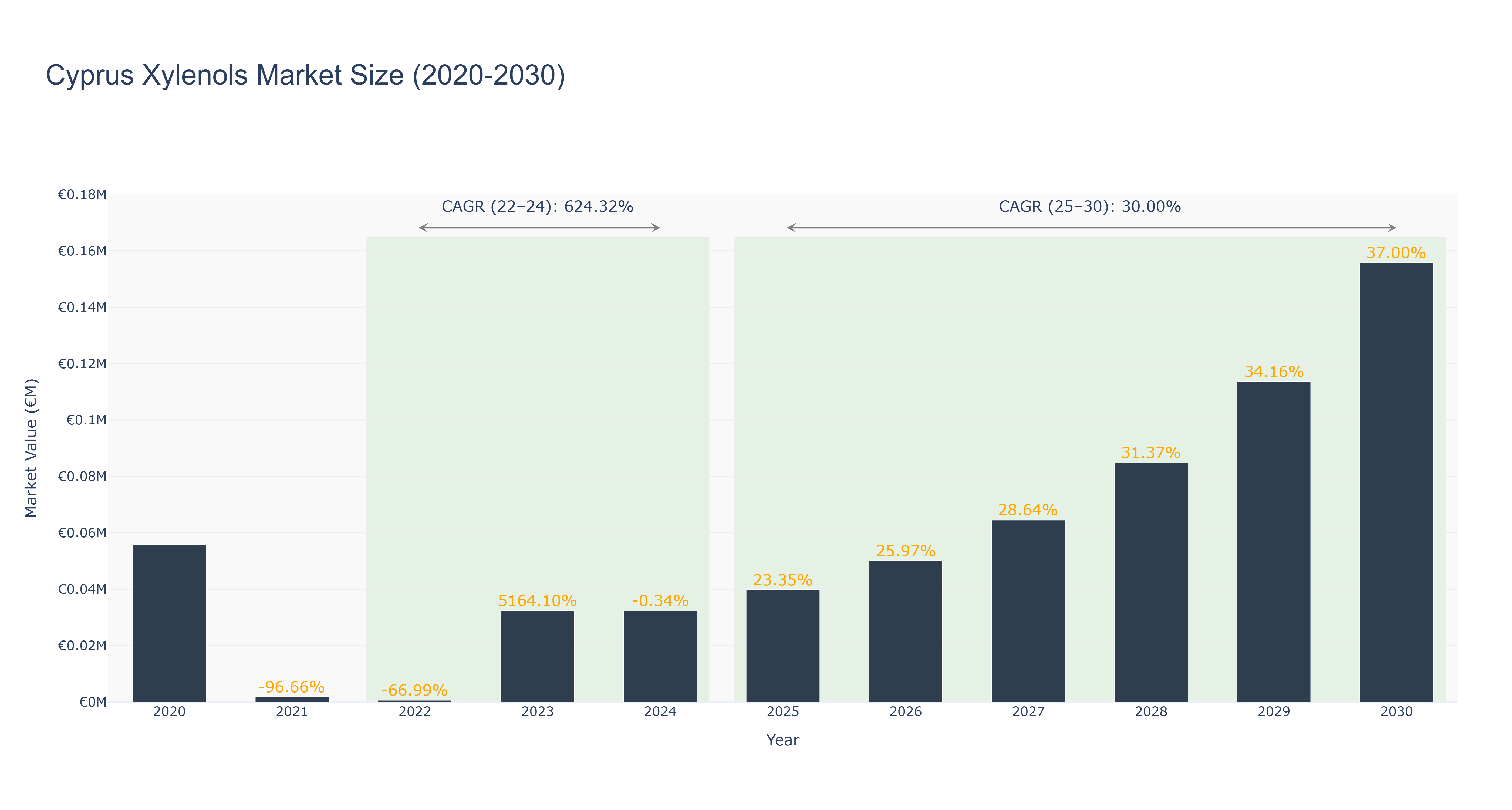 Cyprus Xylenols Market Size (2020-2030)