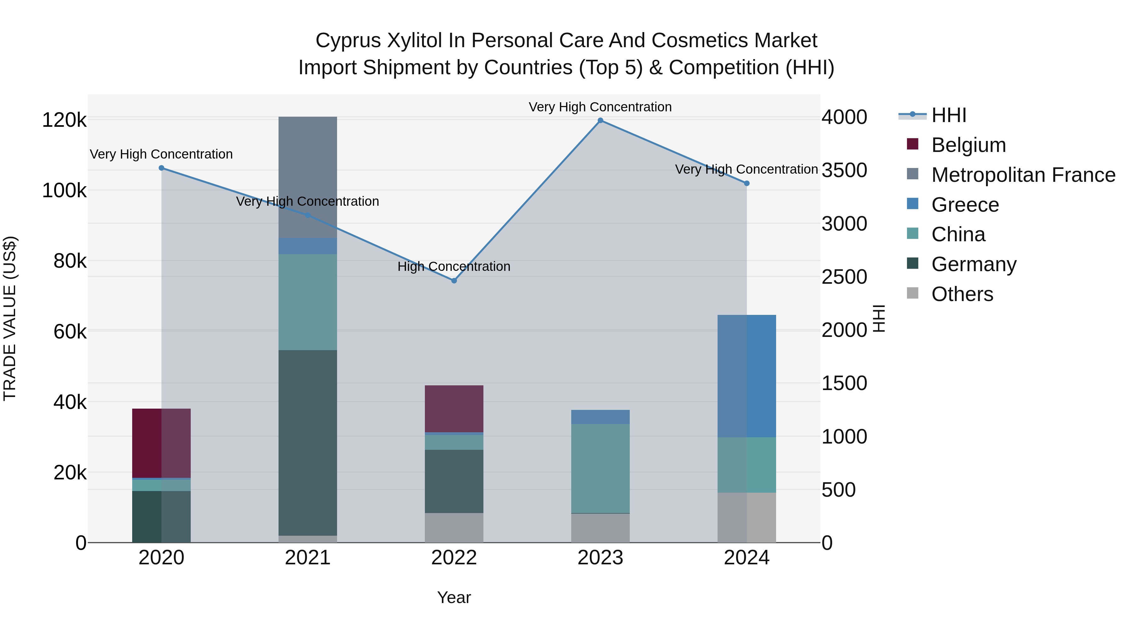 Cyprus Xylitol In Personal Care And Cosmetics Market Import Shipment by Countries (Top 5) & Competition (HHI)