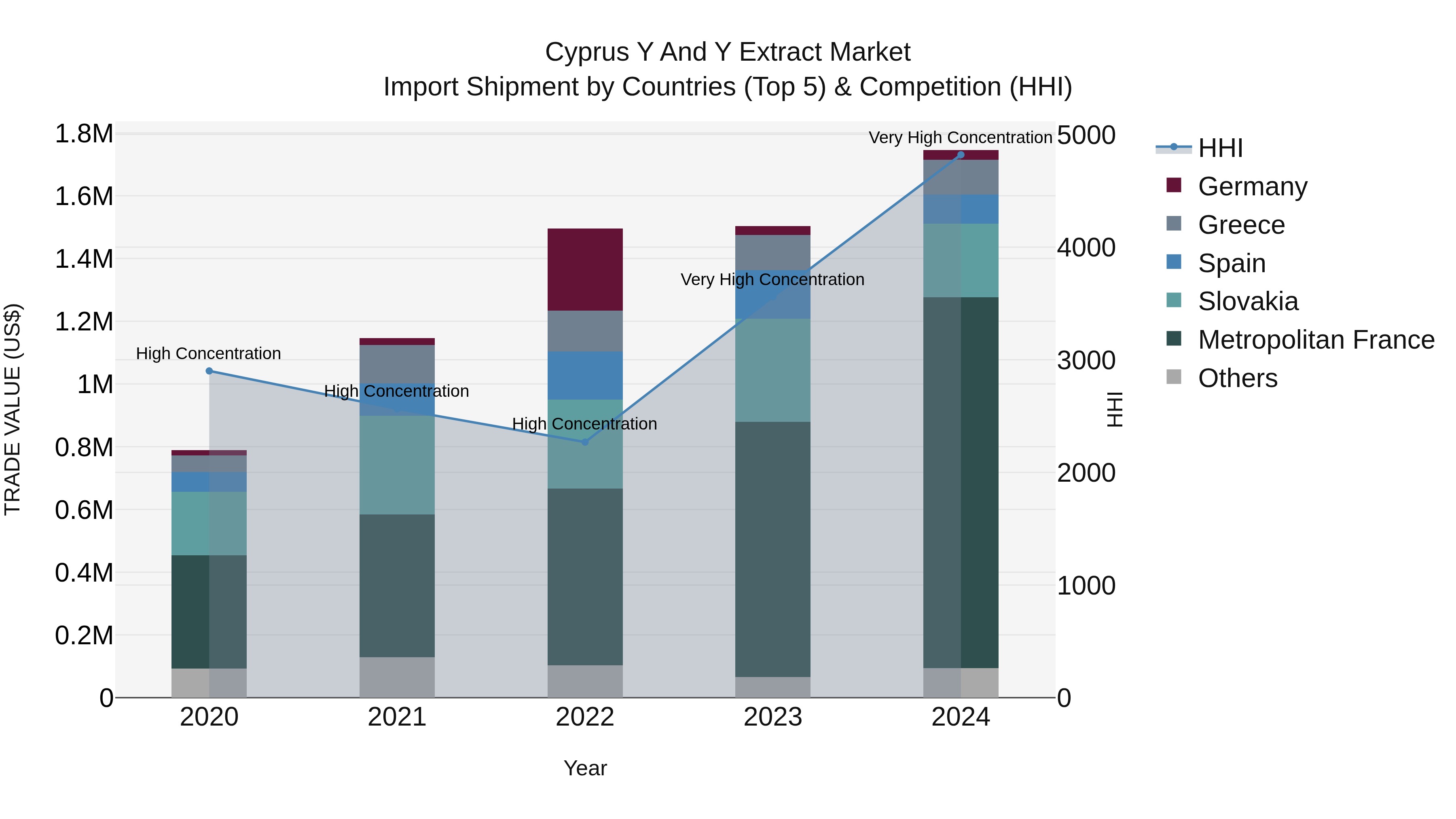 Cyprus Y And Y Extract Market Import Shipment by Countries (Top 5) & Competition (HHI)