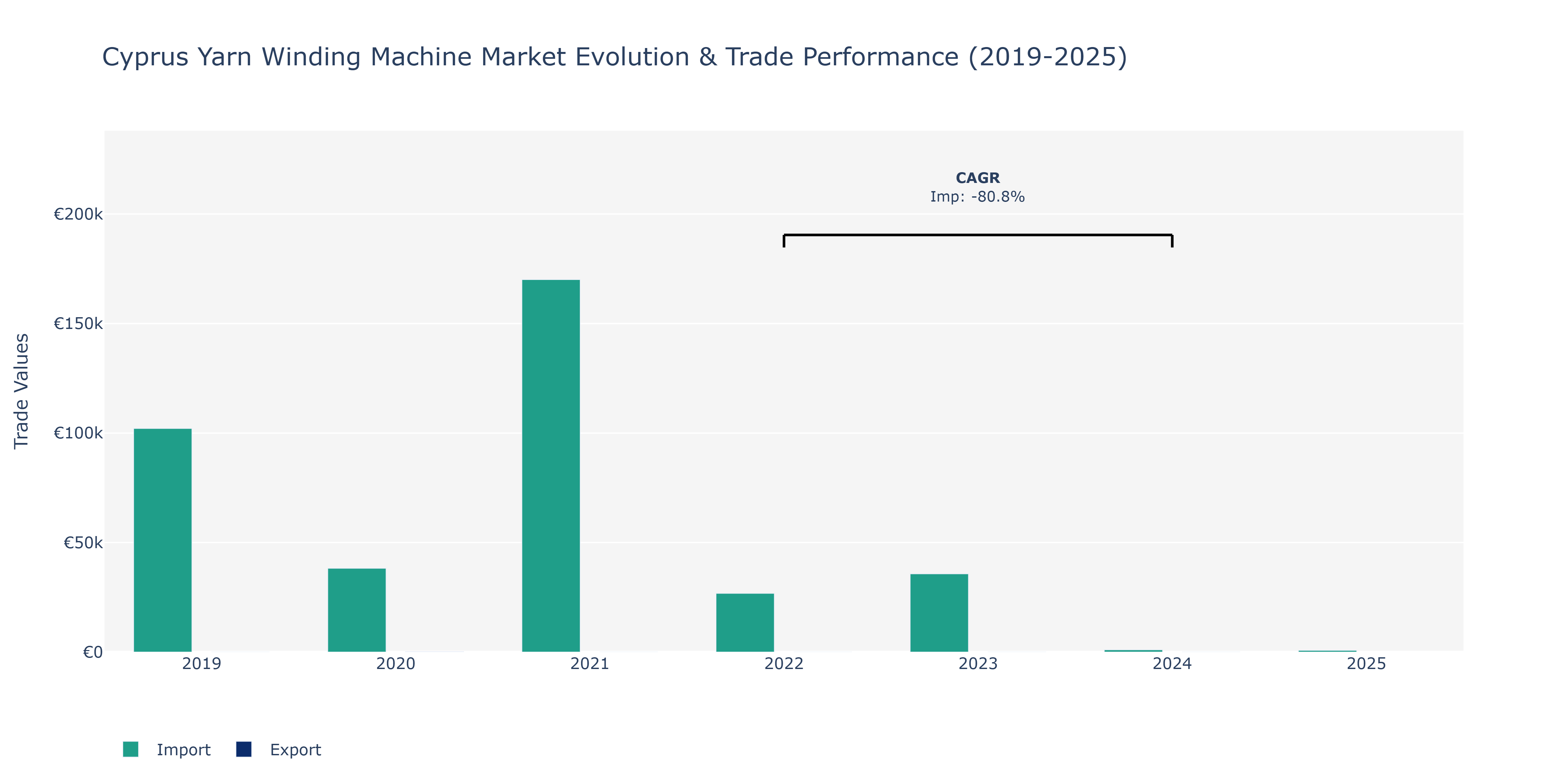 Cyprus Yarn Winding Machine Market: Production & Trade Performance (2019-2025)
