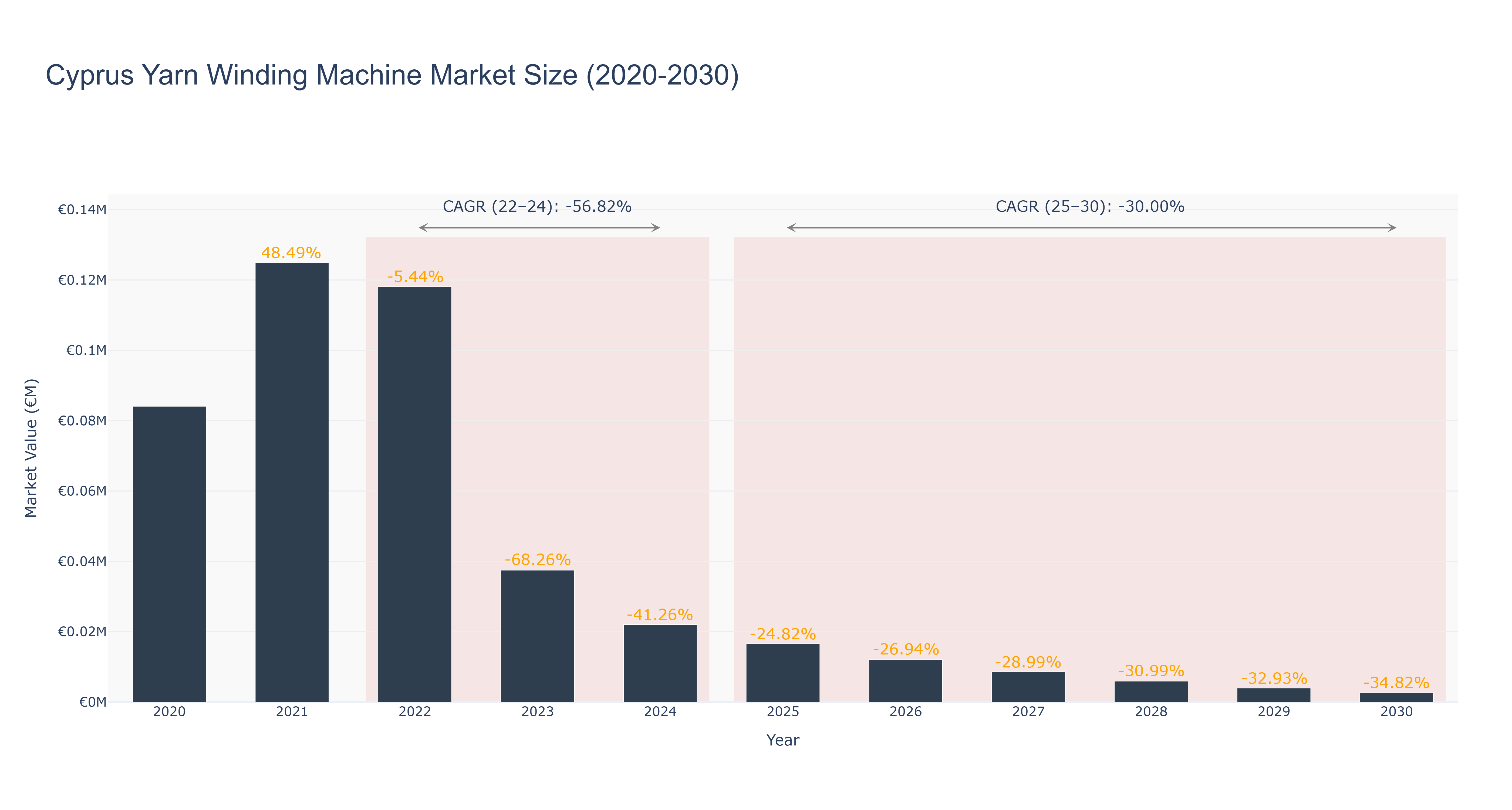 Cyprus Yarn Winding Machine Market Size (2020-2030)