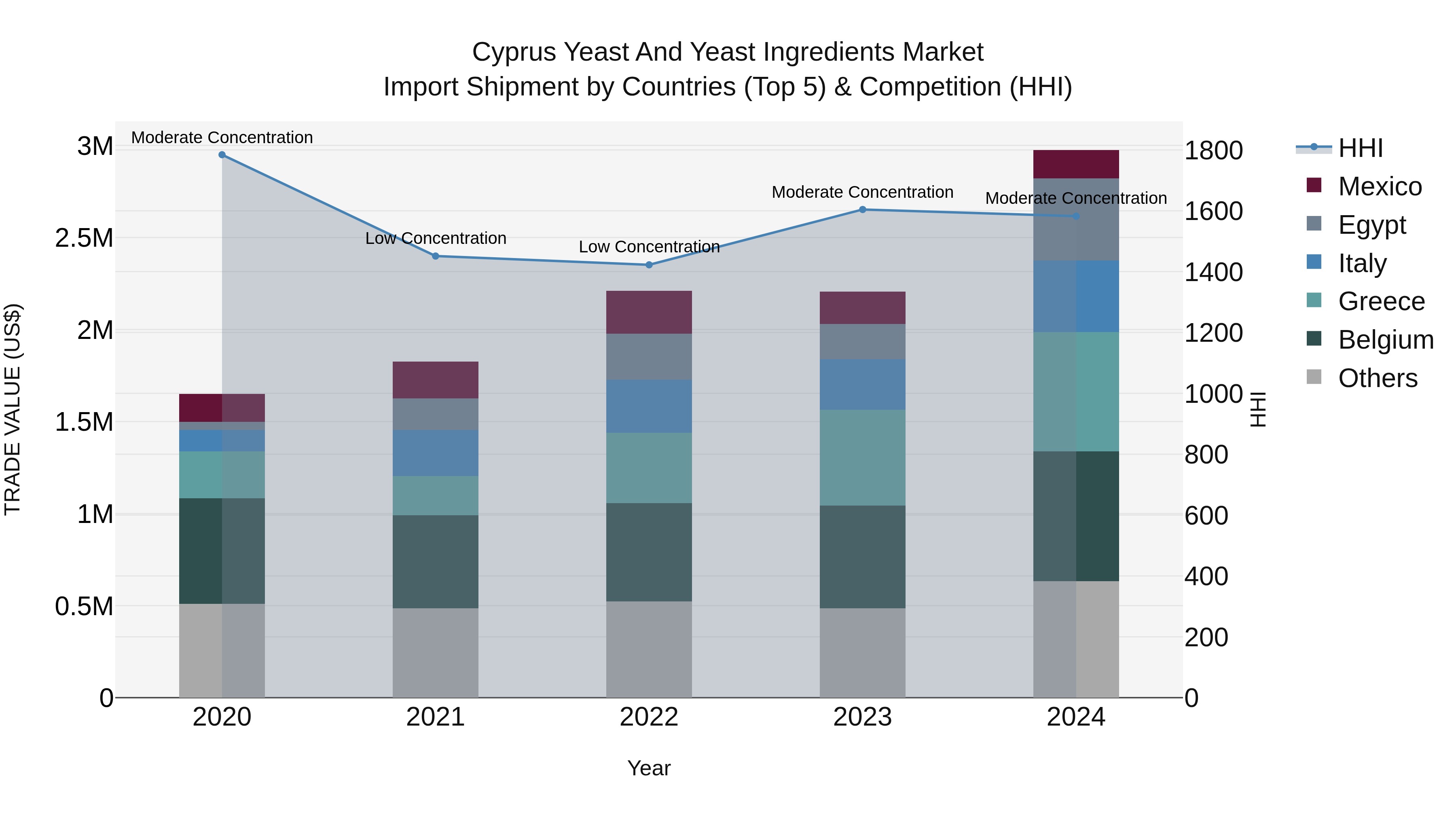 Cyprus Yeast And Yeast Ingredients Market Import Shipment by Countries (Top 5) & Competition (HHI)