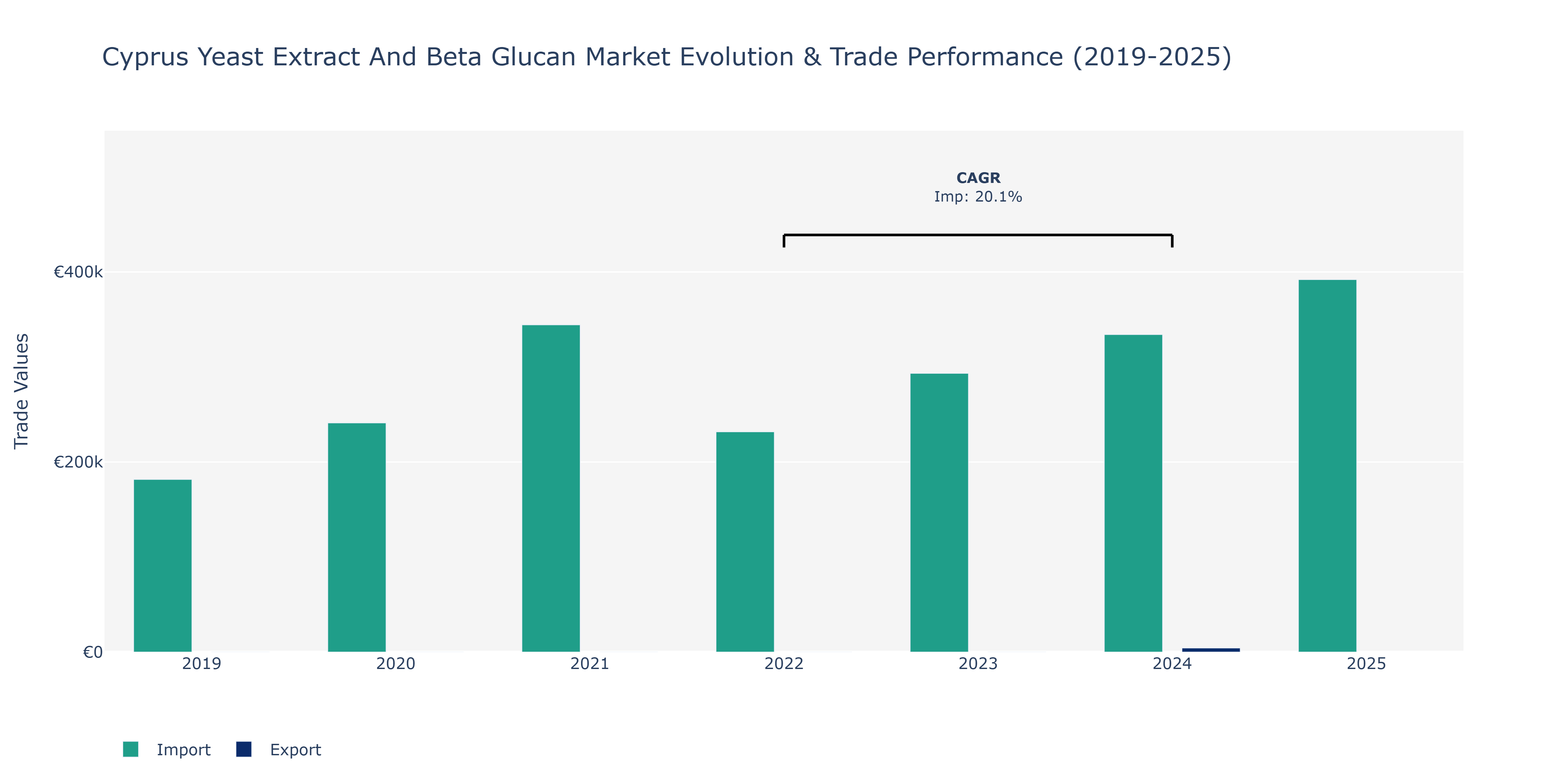 Cyprus Yeast Extract And Beta Glucan Market: Production & Trade Performance (2019-2025)