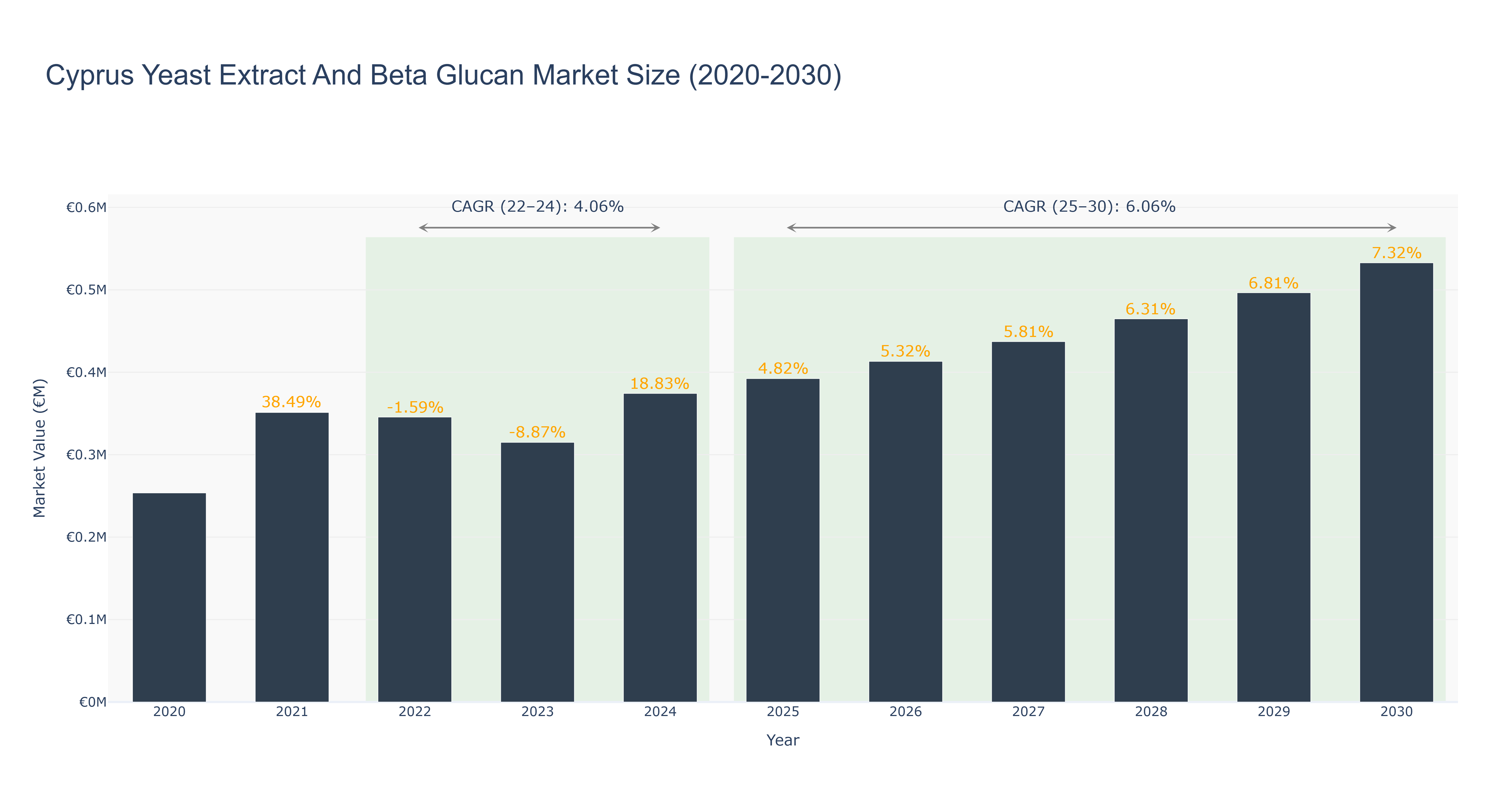Cyprus Yeast Extract And Beta Glucan Market Size (2020-2030)