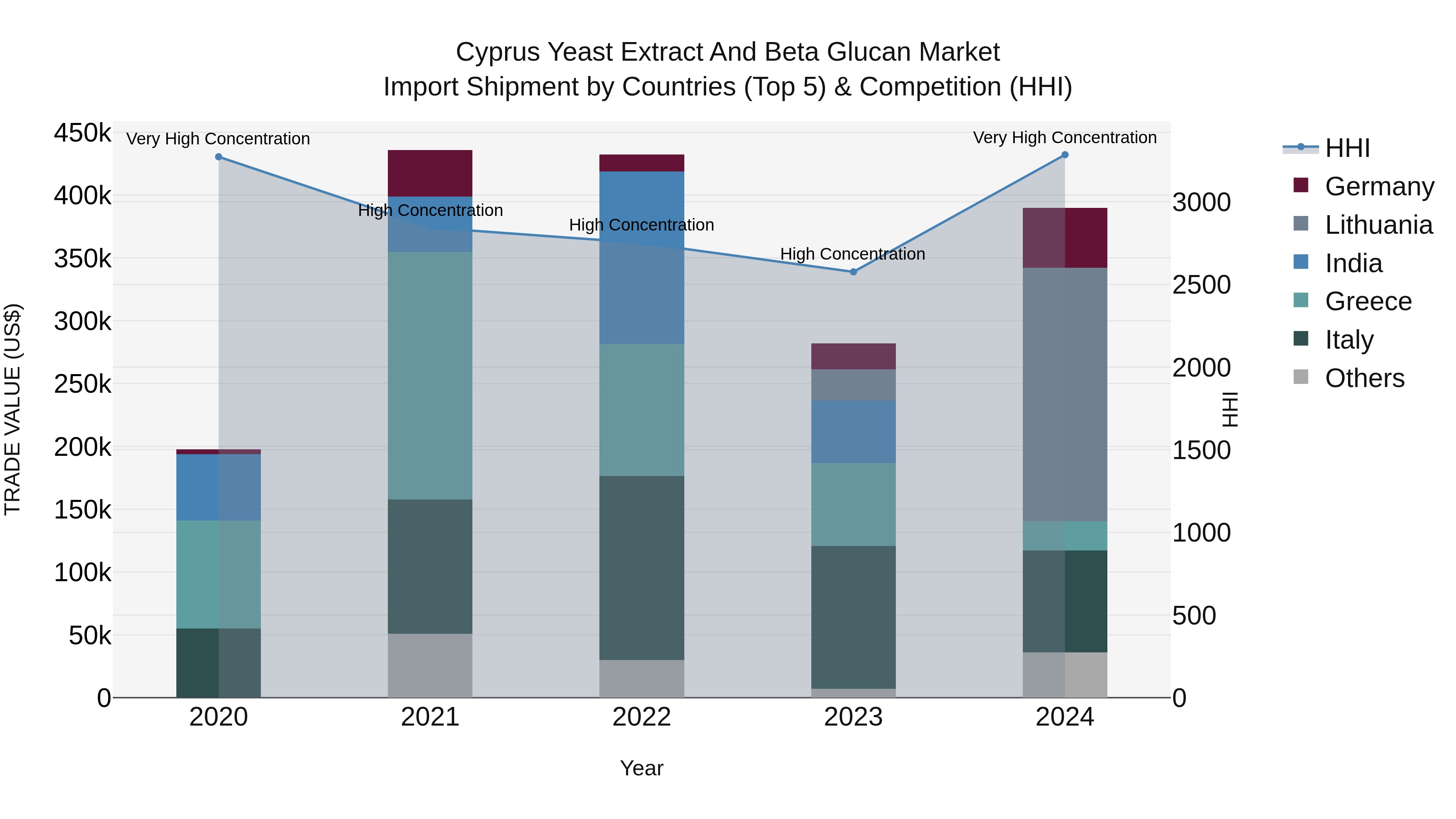 Cyprus Yeast Extract And Beta Glucan Market Import Shipment by Countries (Top 5) & Competition (HHI)