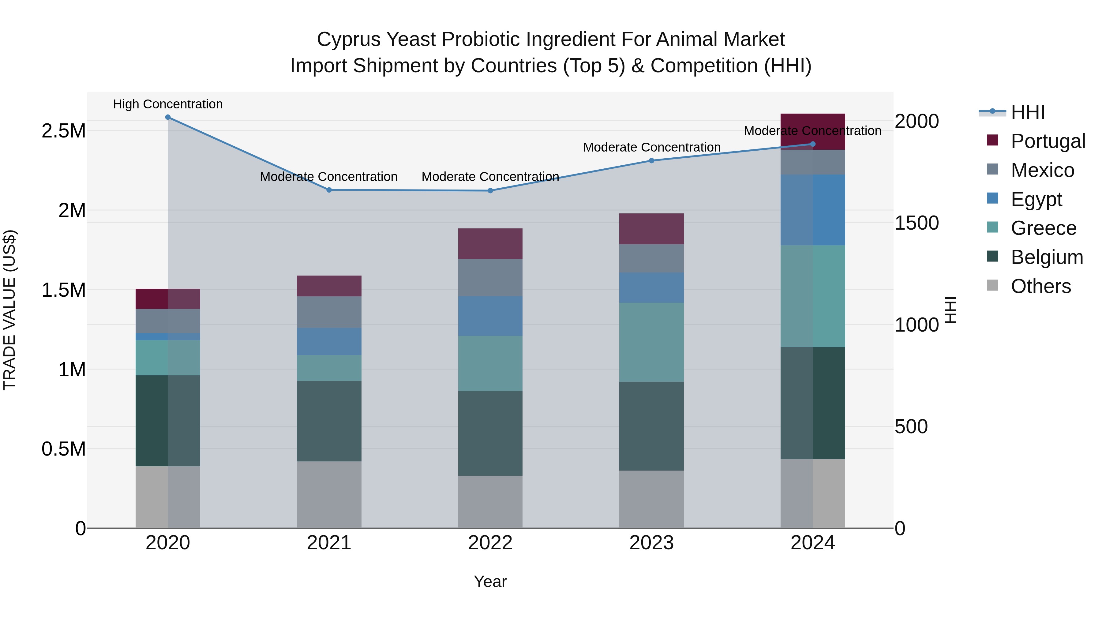 Cyprus Yeast Probiotic Ingredient For Animal Market Import Shipment by Countries (Top 5) & Competition (HHI)