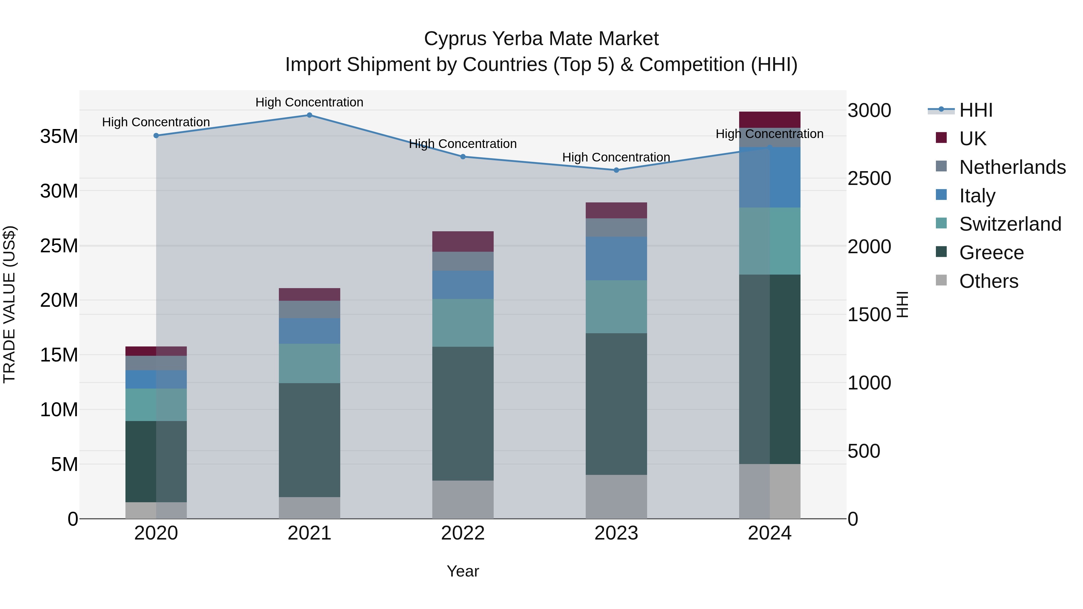 Cyprus Yerba Mate Market Import Shipment by Countries (Top 5) & Competition (HHI)