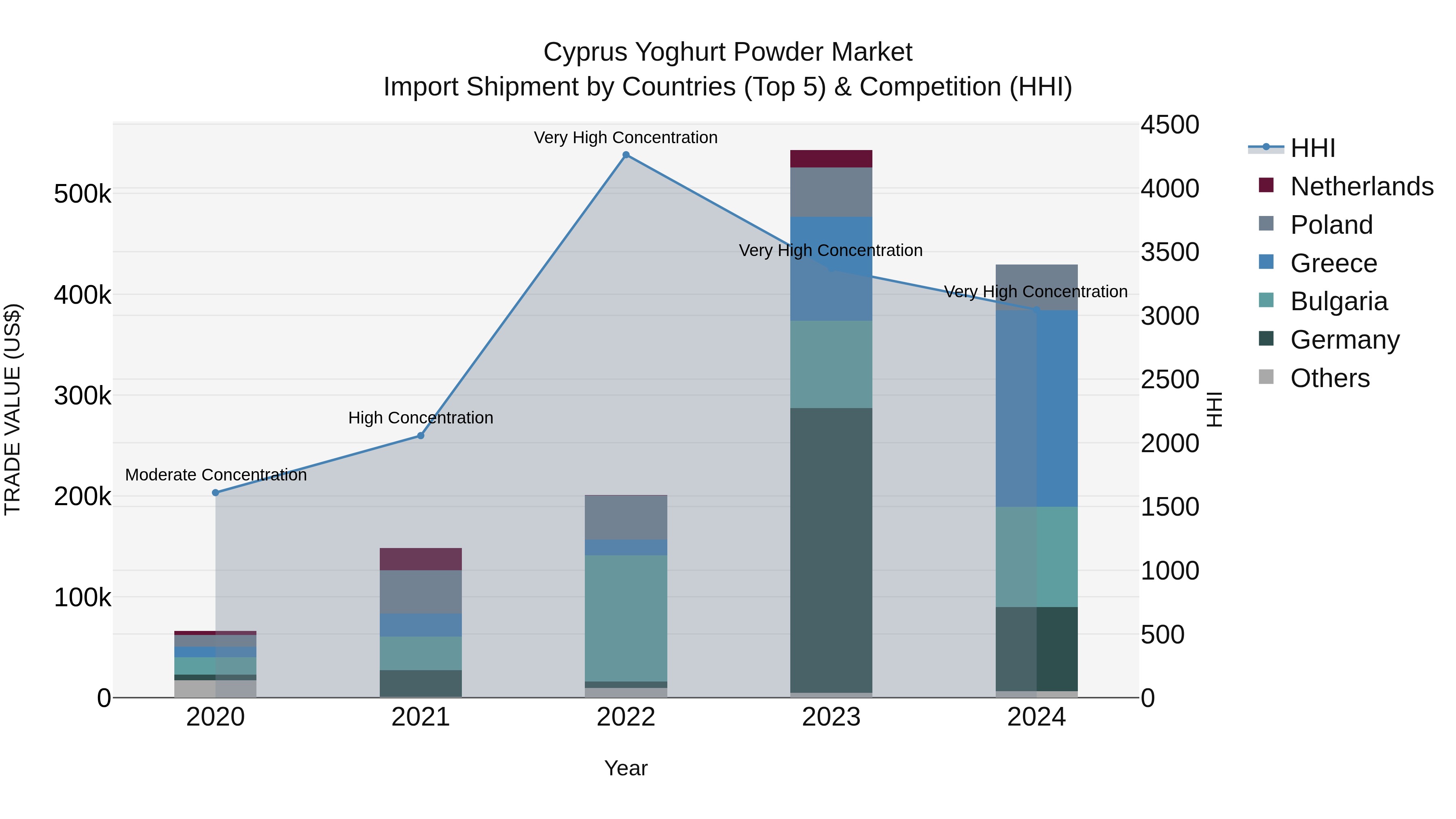 Cyprus Yoghurt Powder Market Import Shipment by Countries (Top 5) & Competition (HHI)
