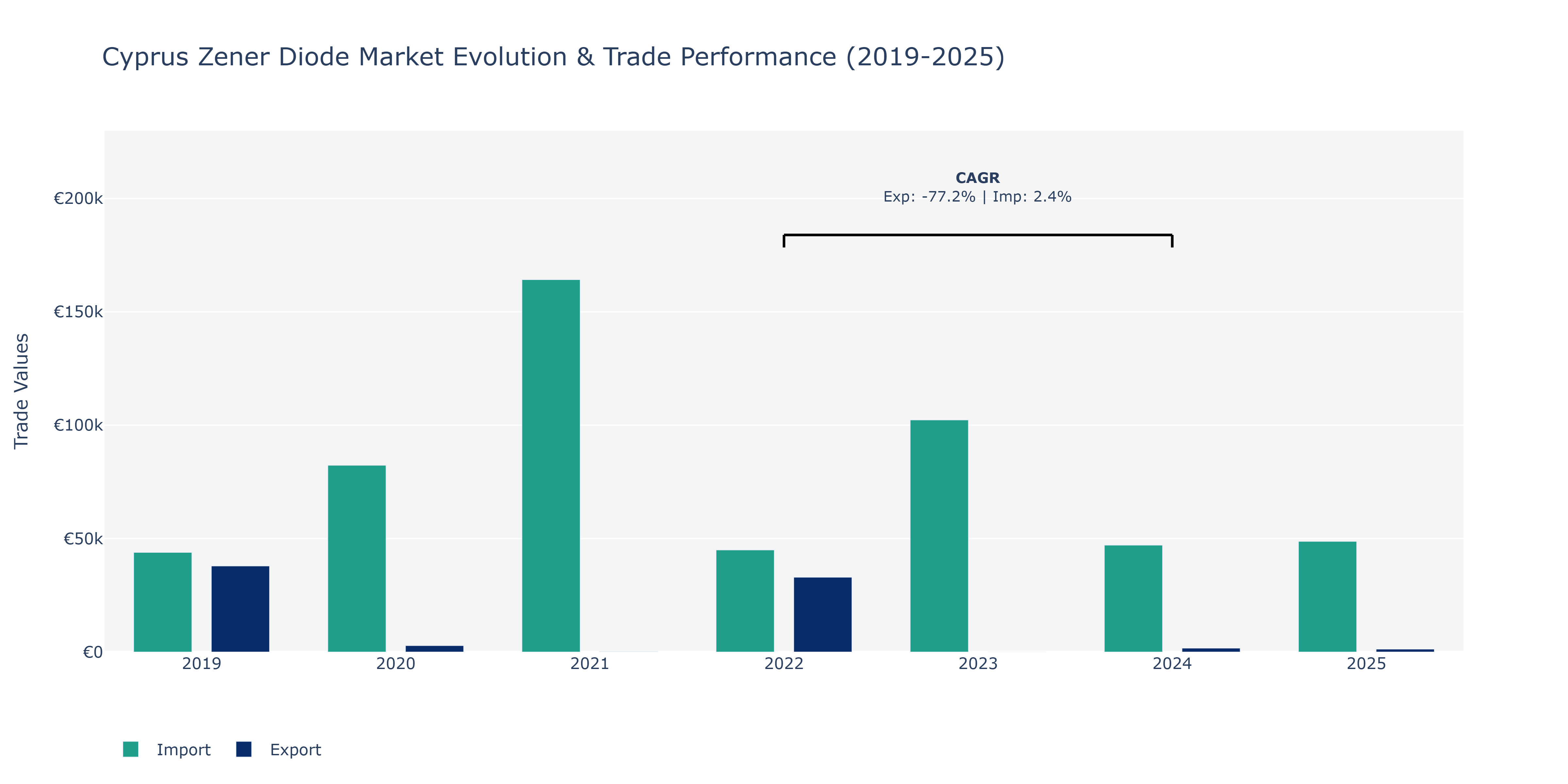 Cyprus Zener Diode Market: Production & Trade Performance (2019-2025)