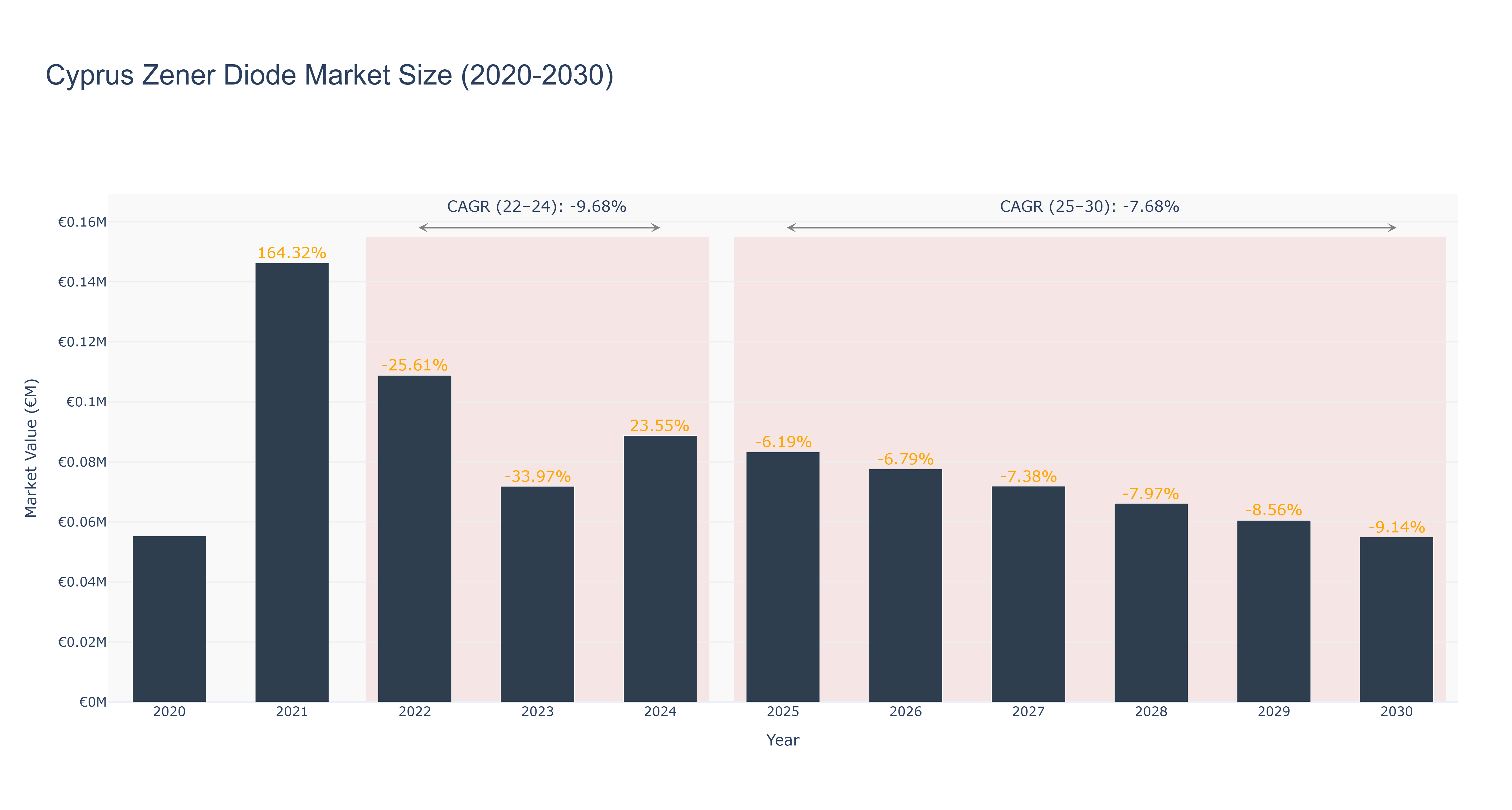 Cyprus Zener Diode Market Size (2020-2030)
