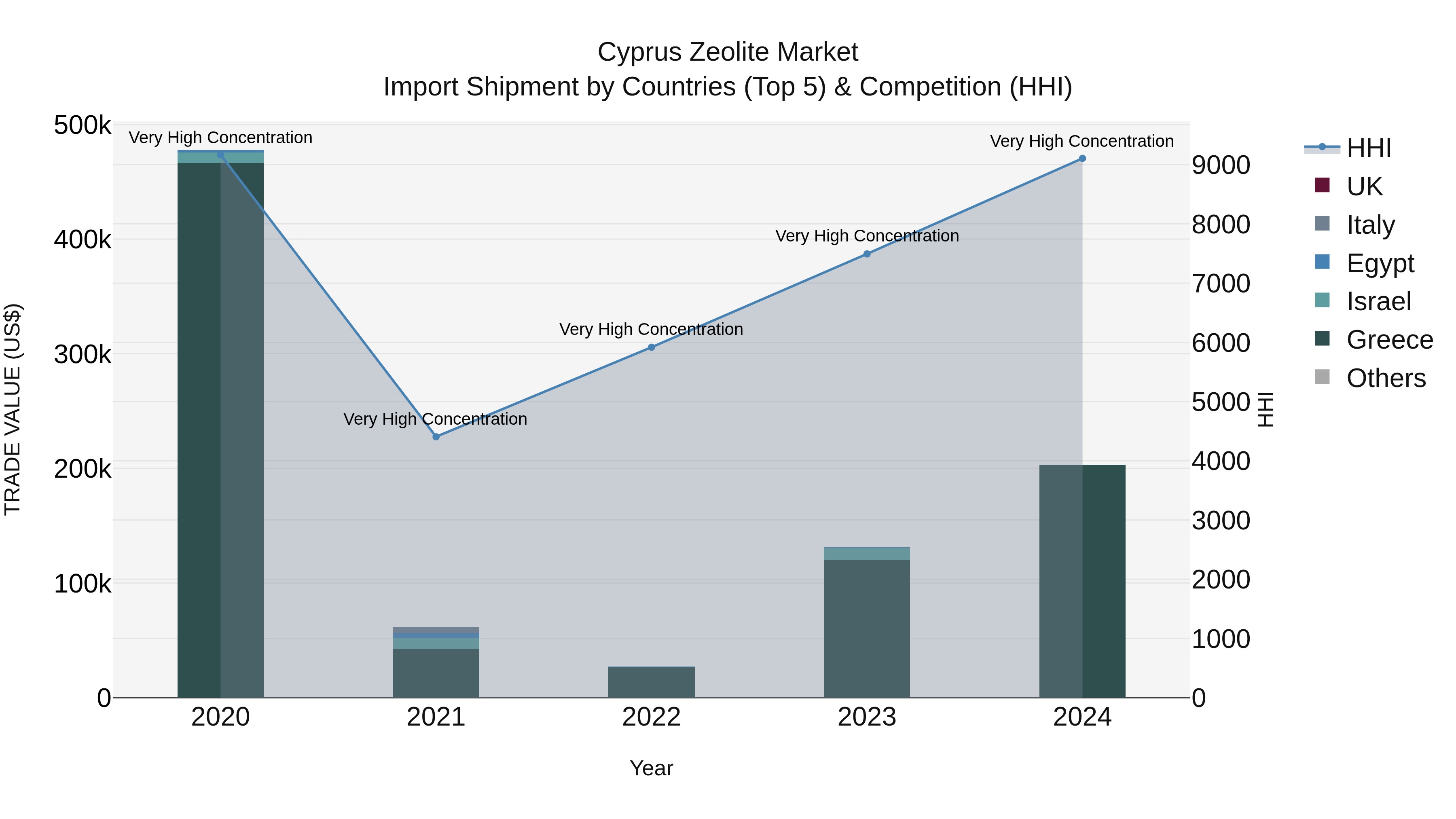 Cyprus Zeolite Market Import Shipment by Countries (Top 5) & Competition (HHI)